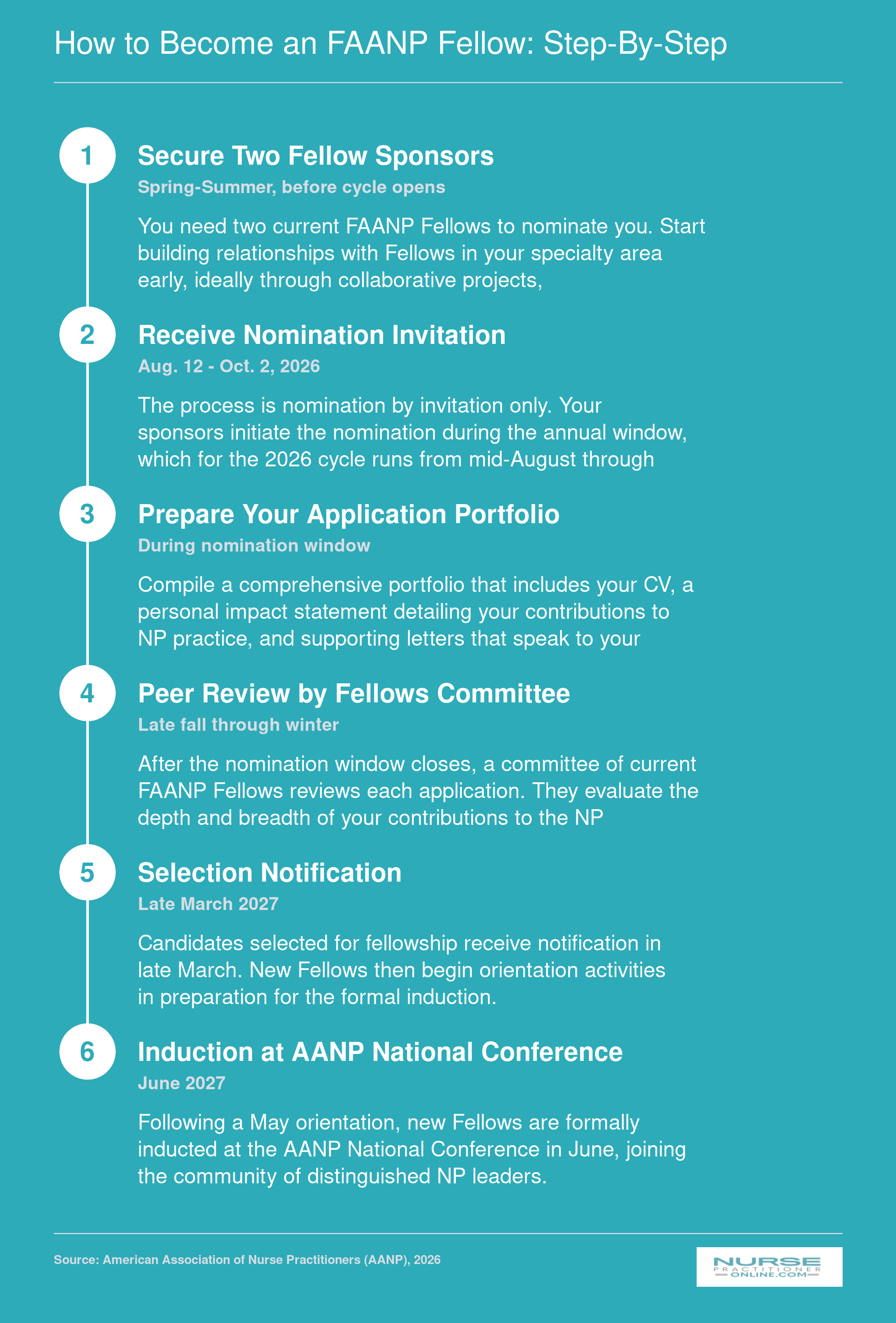 Six-step FAANP fellowship application timeline for the 2026 cycle, from securing sponsors through induction at the AANP National Conference in June 2027