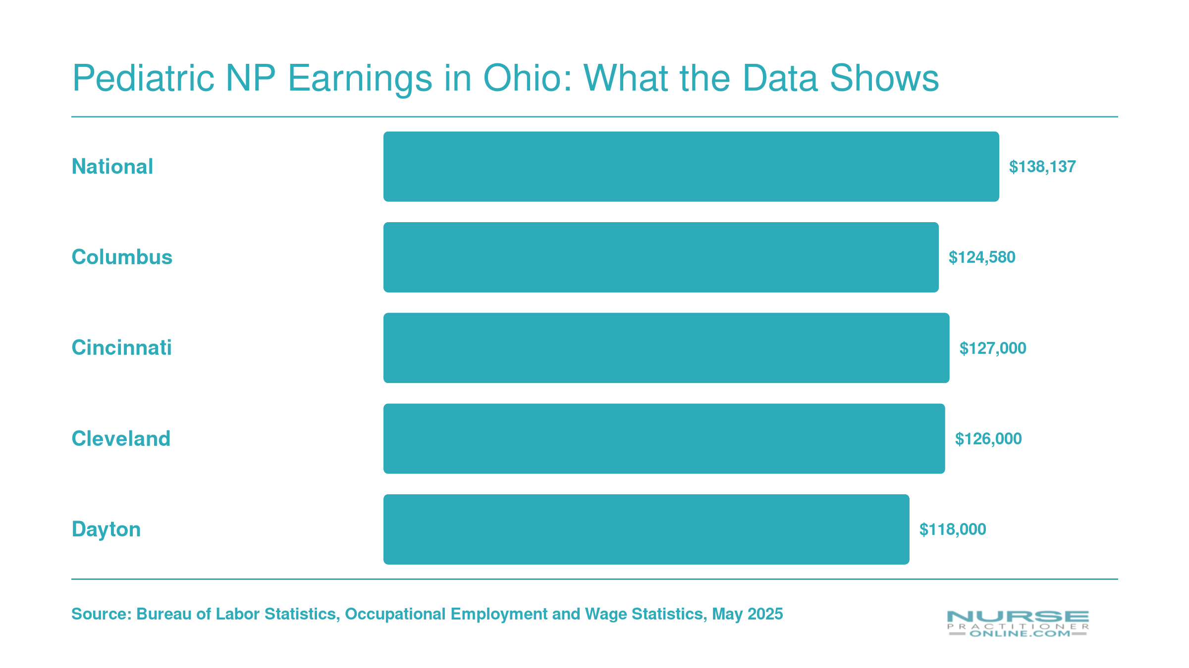 Median annual NP wages in 2025: $138,137 nationally versus $124,580 in Columbus and similar ranges in Cincinnati, Cleveland, and Dayton