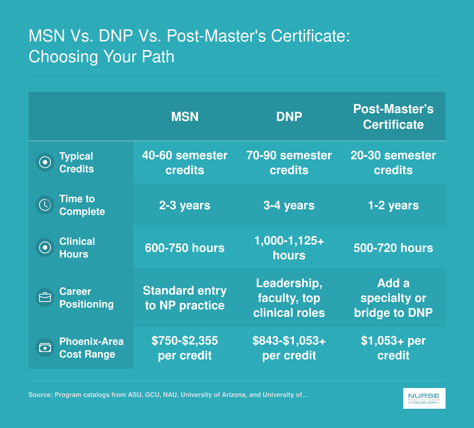 Side-by-side comparison of MSN, DNP, and post-master's certificate NP pathways across credits, duration, clinical hours, career positioning, and cost