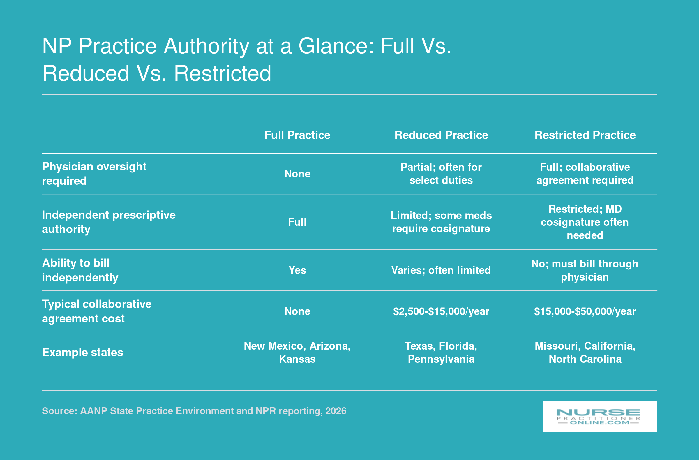Comparison of NP practice authority tiers across physician oversight, prescriptive authority, billing, collaborative cost, and example states, based on 2026 AANP data.