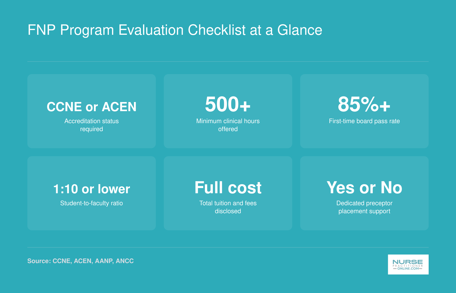 Six key benchmarks for evaluating MSN FNP programs: accreditation, clinical hours, pass rate, faculty ratio, cost transparency, and placement support