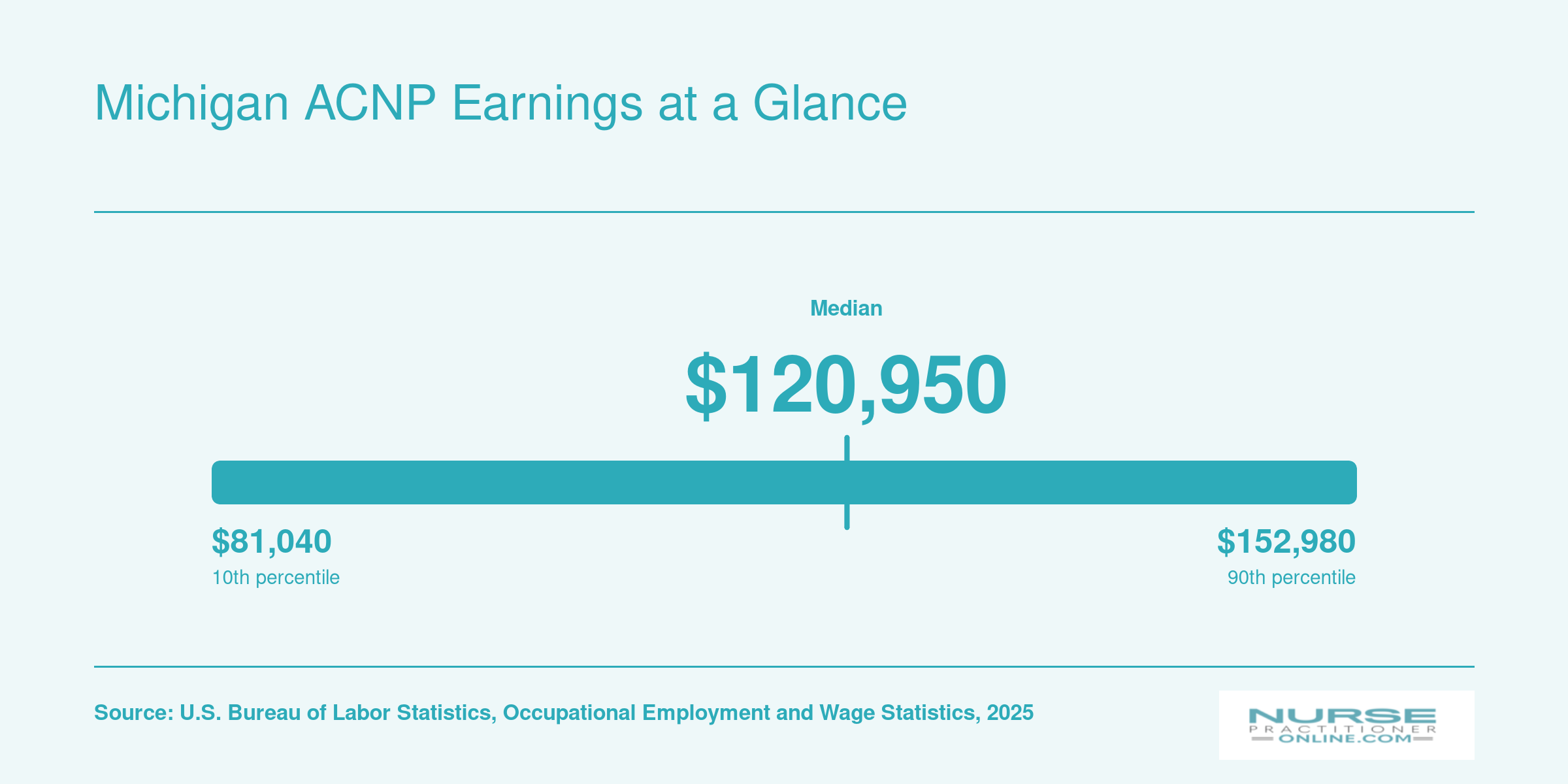 Michigan nurse practitioner salary percentiles from $81,040 at the 10th to $152,980 at the 90th, per BLS data