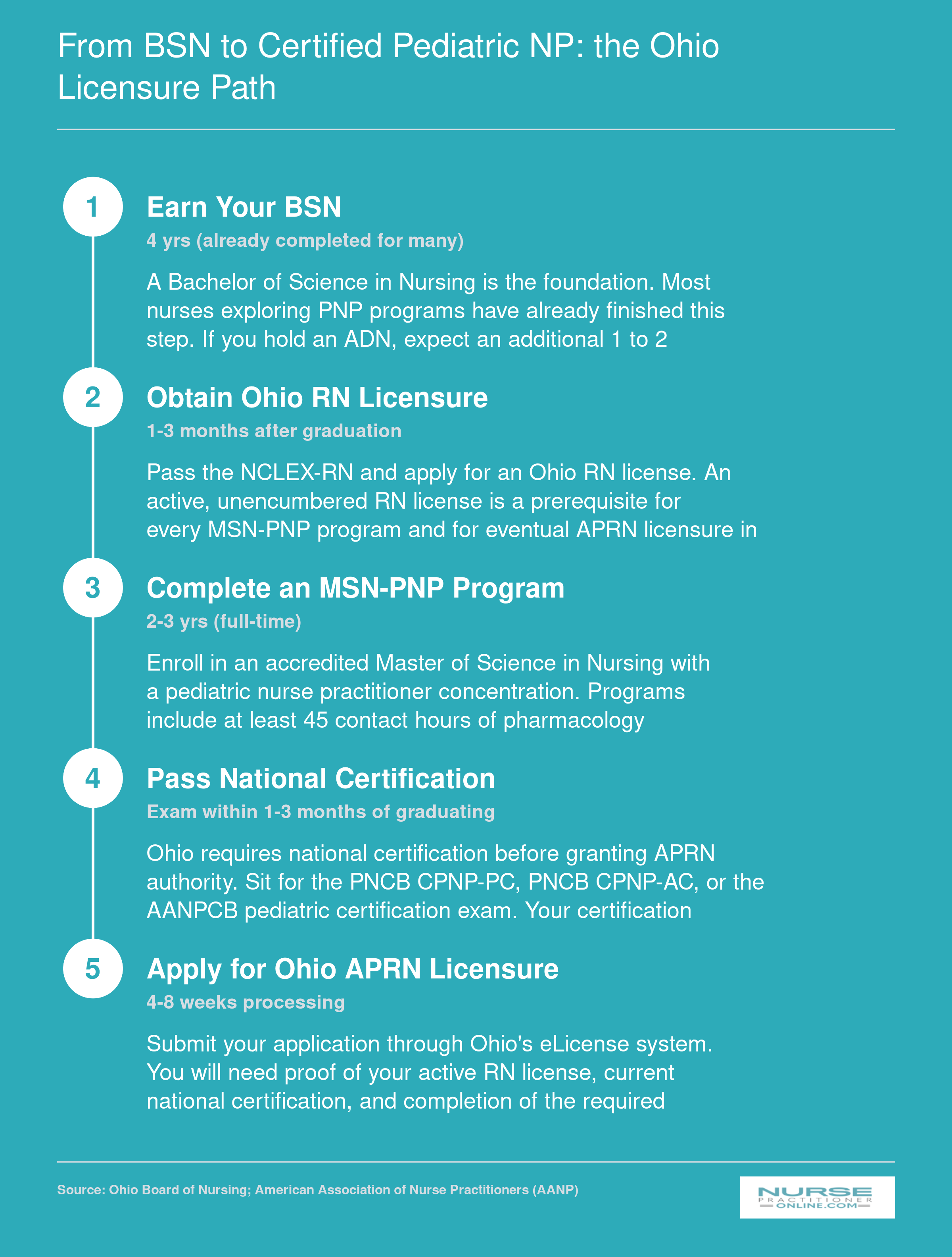 Five-step credentialing sequence from BSN through Ohio APRN licensure as a pediatric nurse practitioner, spanning roughly 5 to 7 years total