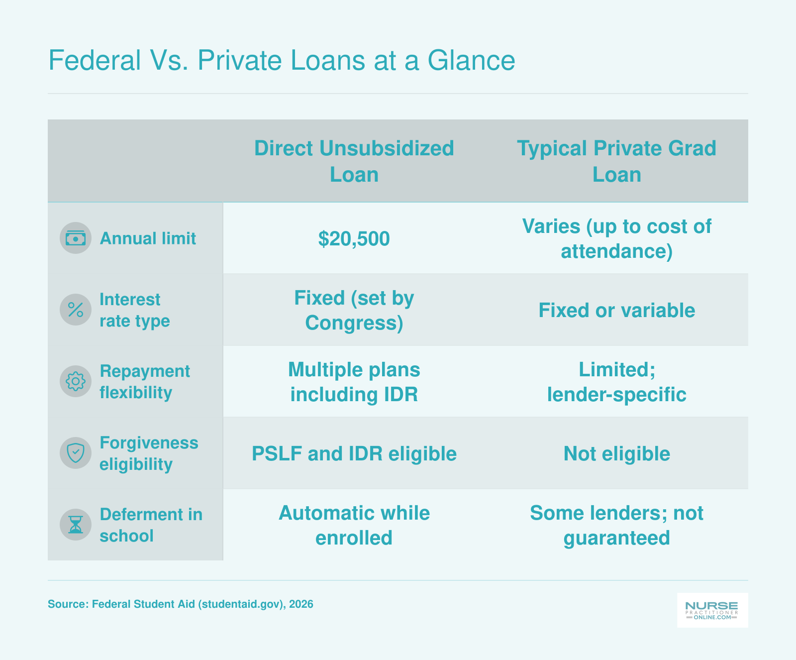 Side-by-side comparison of federal Direct Unsubsidized Loans and private graduate loans across five attributes including limits, rates, and forgiveness eligibility