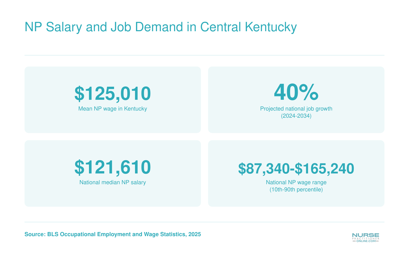 Kentucky mean NP wage of $125,010 and 40 percent projected national job growth through 2034, per BLS data