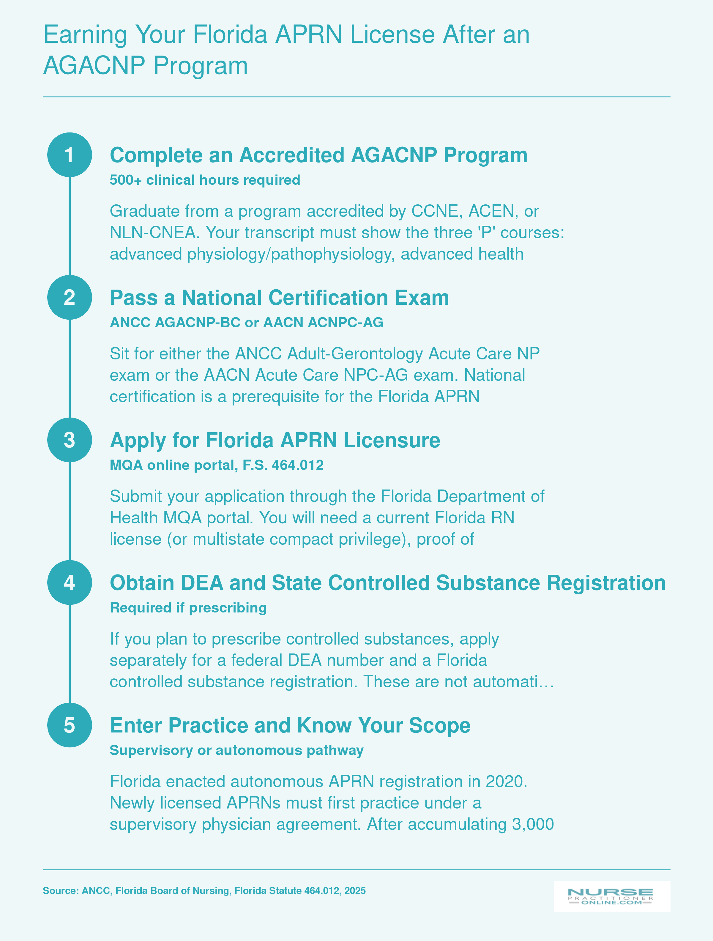 Five-step licensing sequence from AGACNP program completion through Florida APRN licensure and autonomous practice eligibility, referencing 2025 requirements