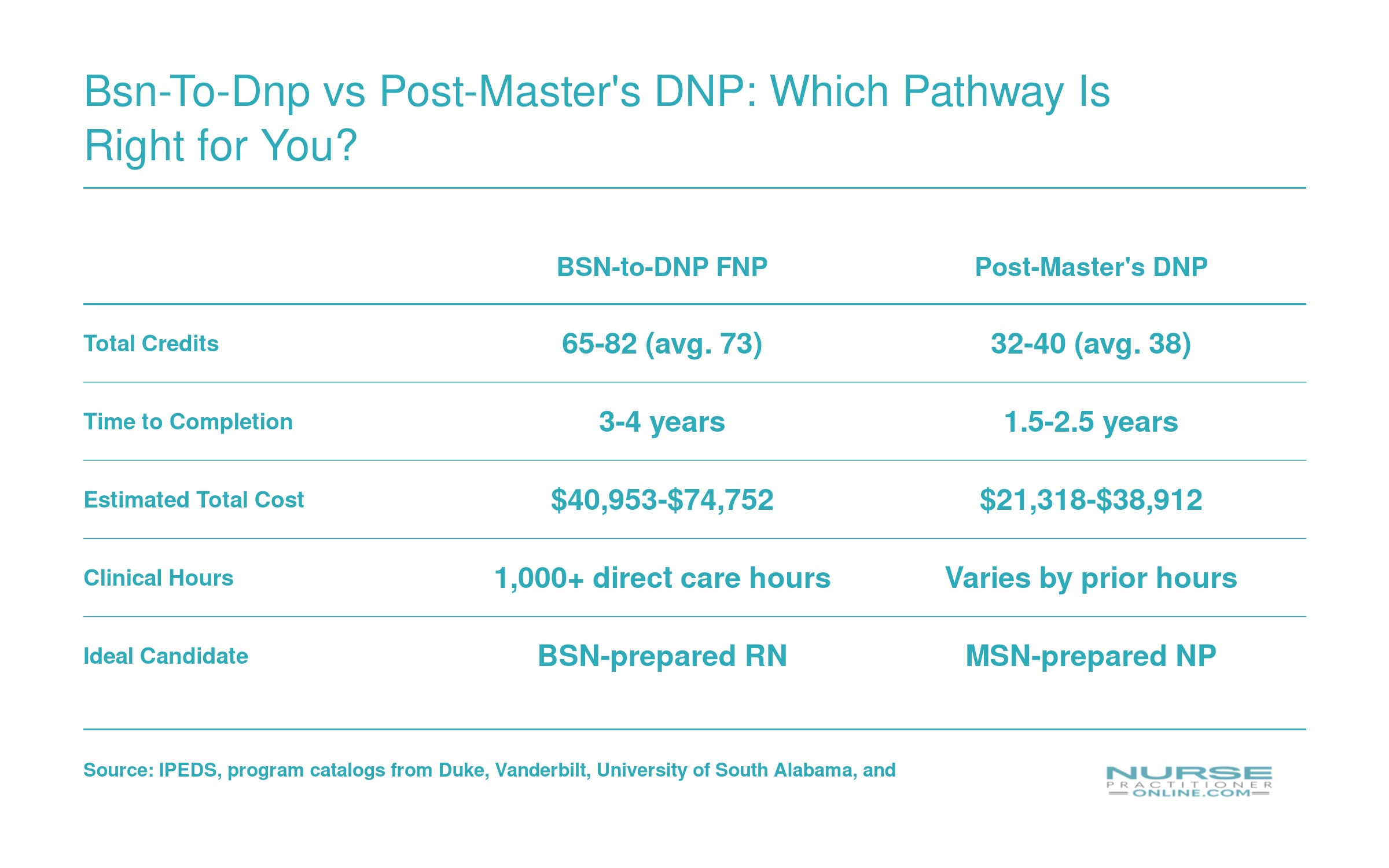 Side-by-side comparison of BSN-to-DNP and post-master's DNP pathways across credits, cost, duration, clinical hours, and candidate fit in 2026