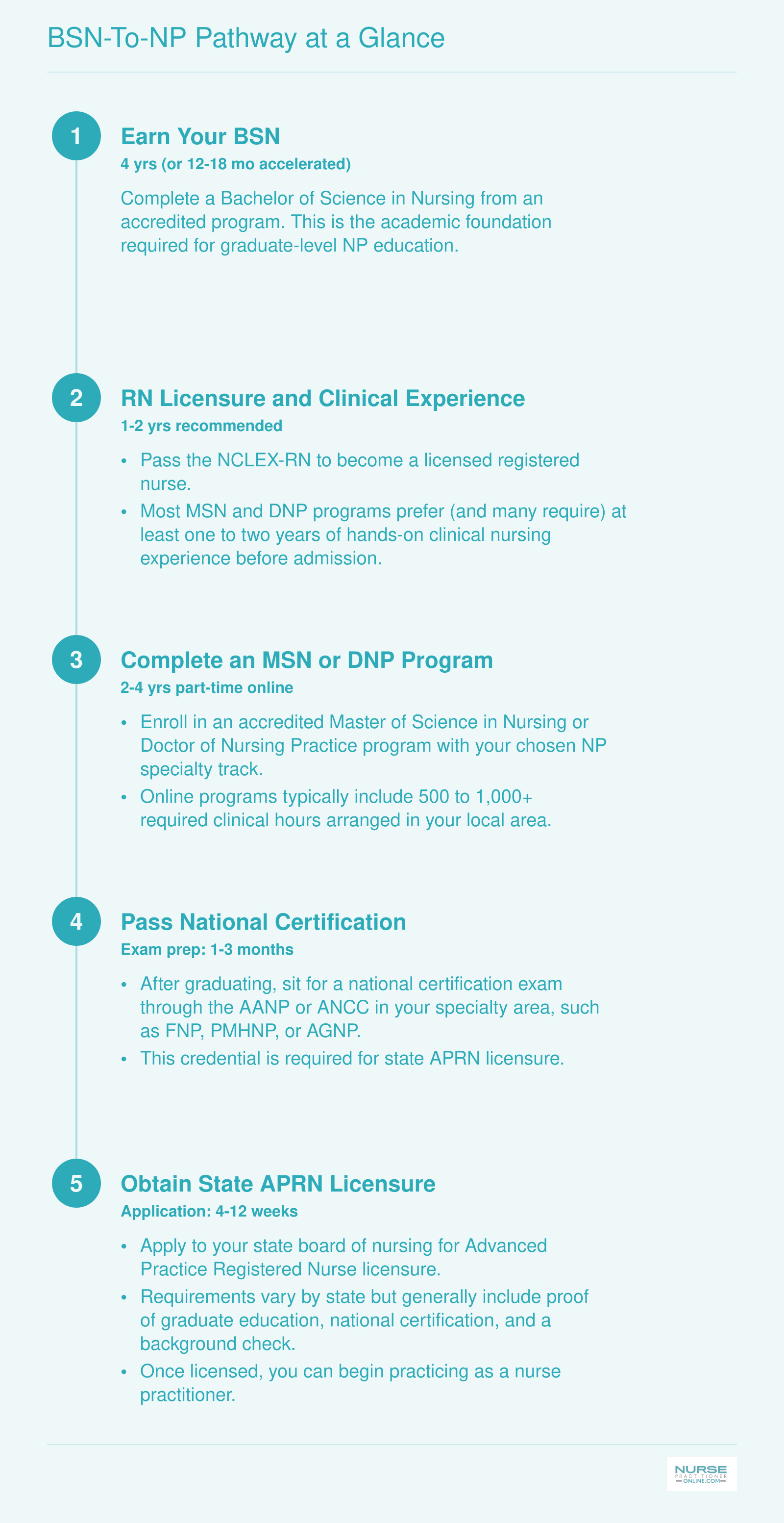 Five-step credentialing sequence from BSN through APRN licensure with approximate timelines totaling 5 to 9 years