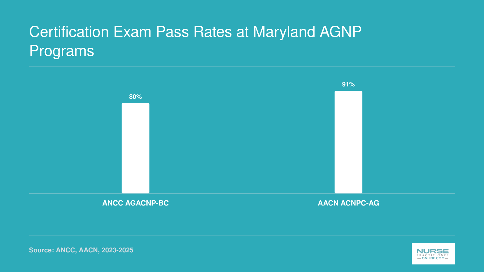 National pass rates for AGACNP certification exams: 80% for ANCC AGACNP-BC in 2025 and 91% for AACN ACNPC-AG in 2023