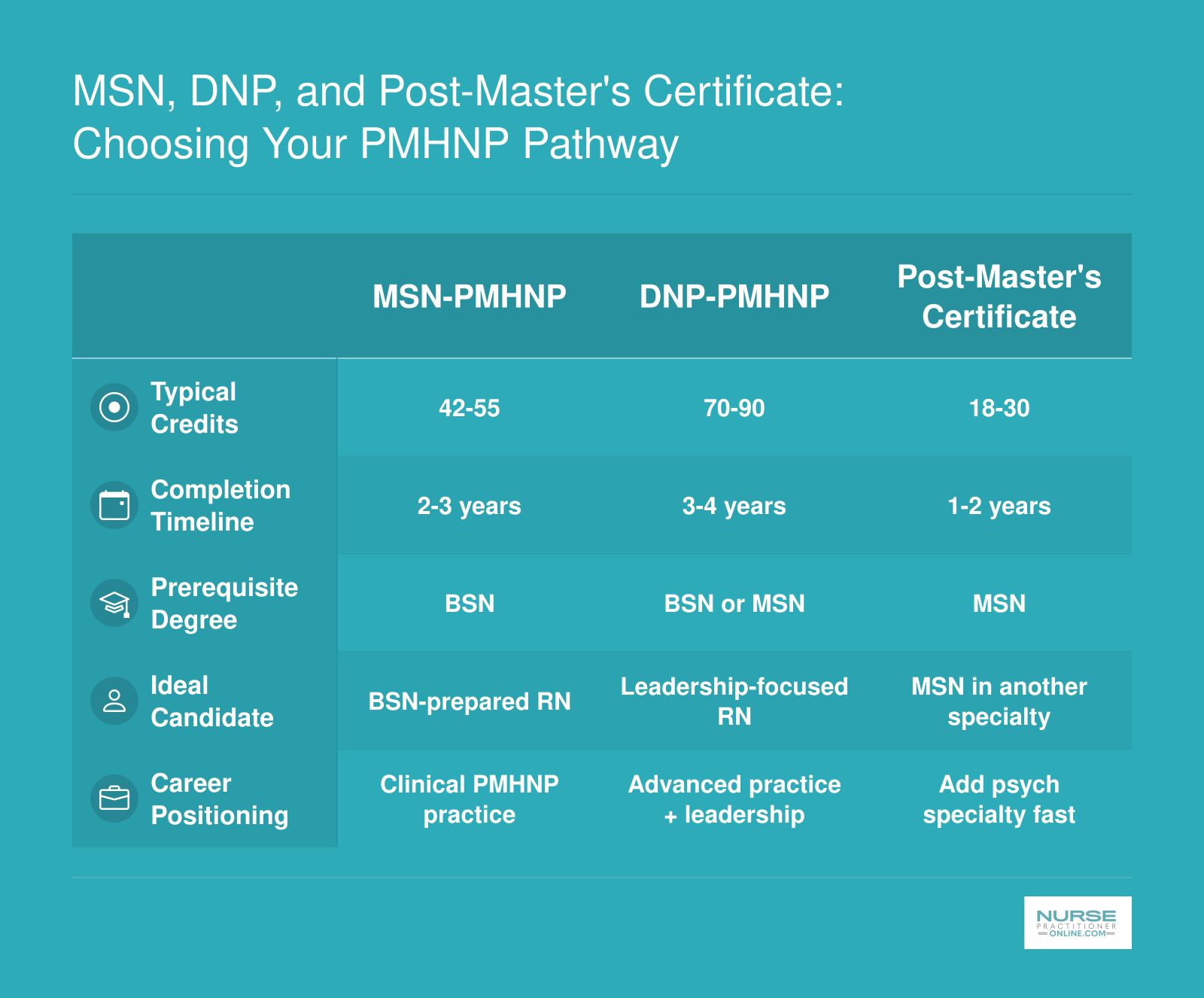 Side-by-side comparison of MSN, DNP, and post-master's certificate PMHNP pathways across credits, timeline, prerequisites, and career fit