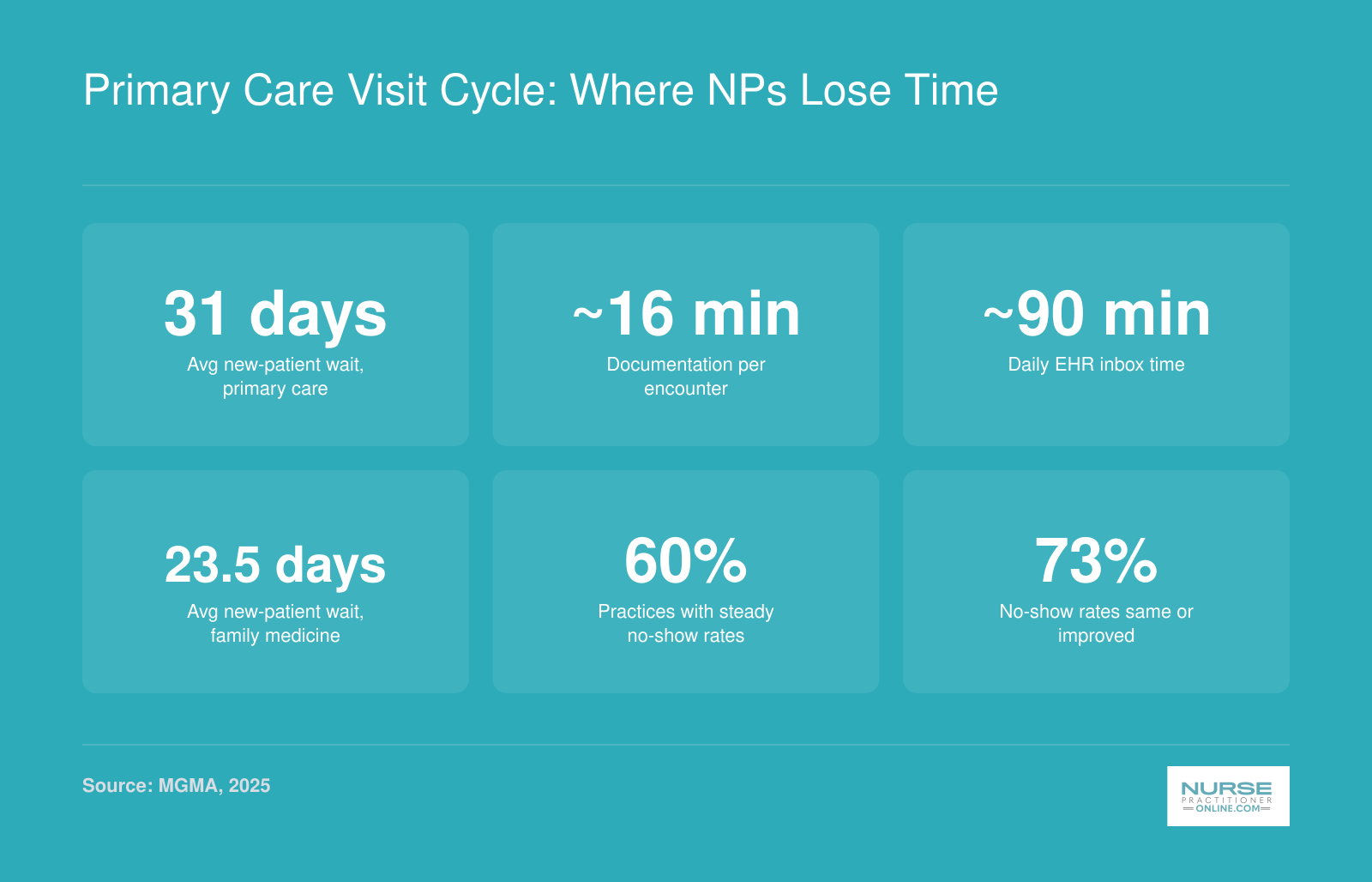 Six primary care benchmarks including 31-day new-patient wait, documentation time, inbox time, and no-show rate trends in 2025