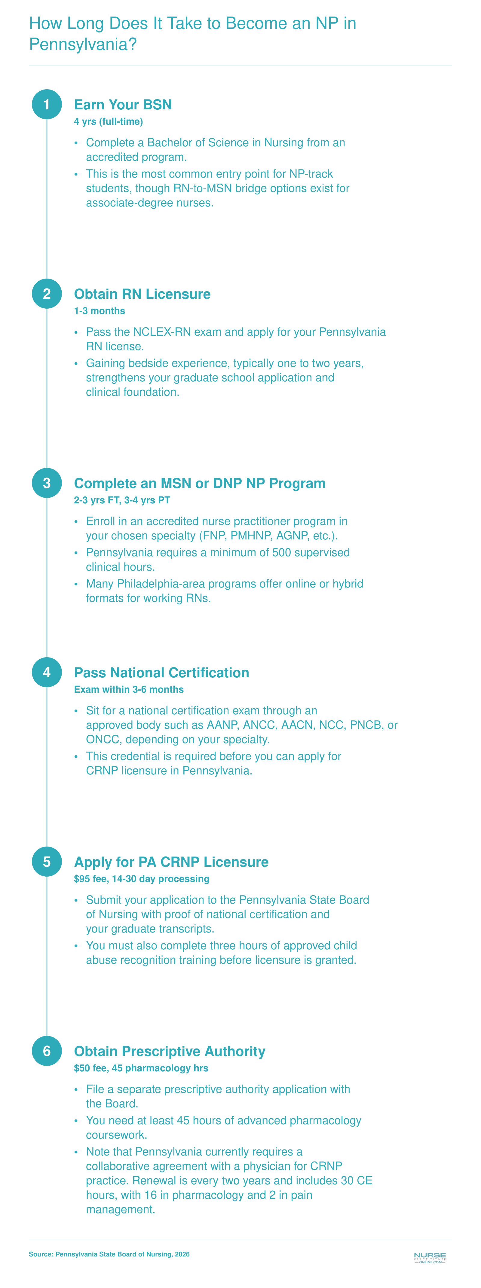 Six-step timeline from BSN through Pennsylvania CRNP licensure and prescriptive authority, spanning roughly six to eight years total