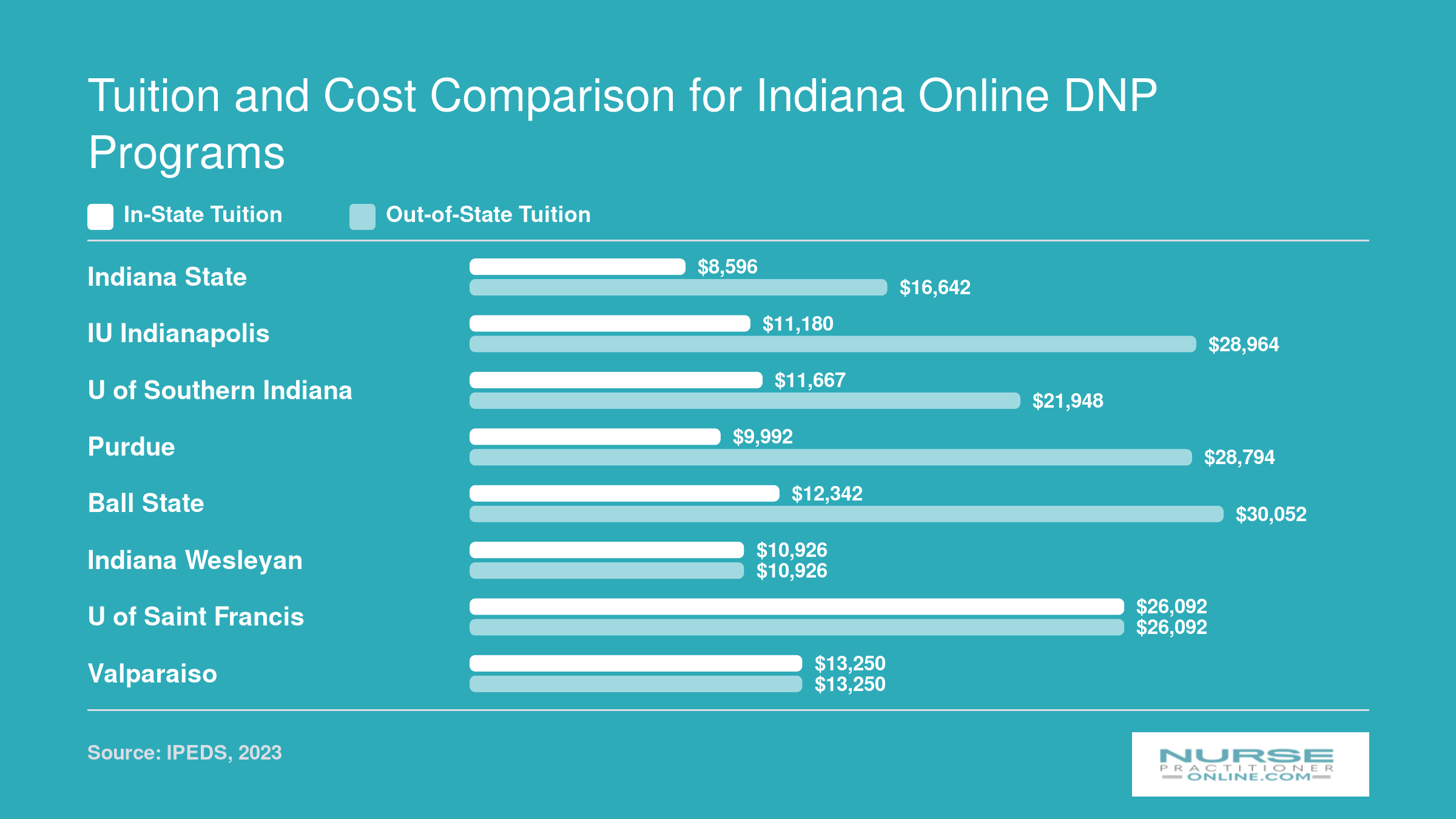 Annual in-state and out-of-state tuition compared across eight Indiana DNP programs, ranging from $8,596 to $30,052