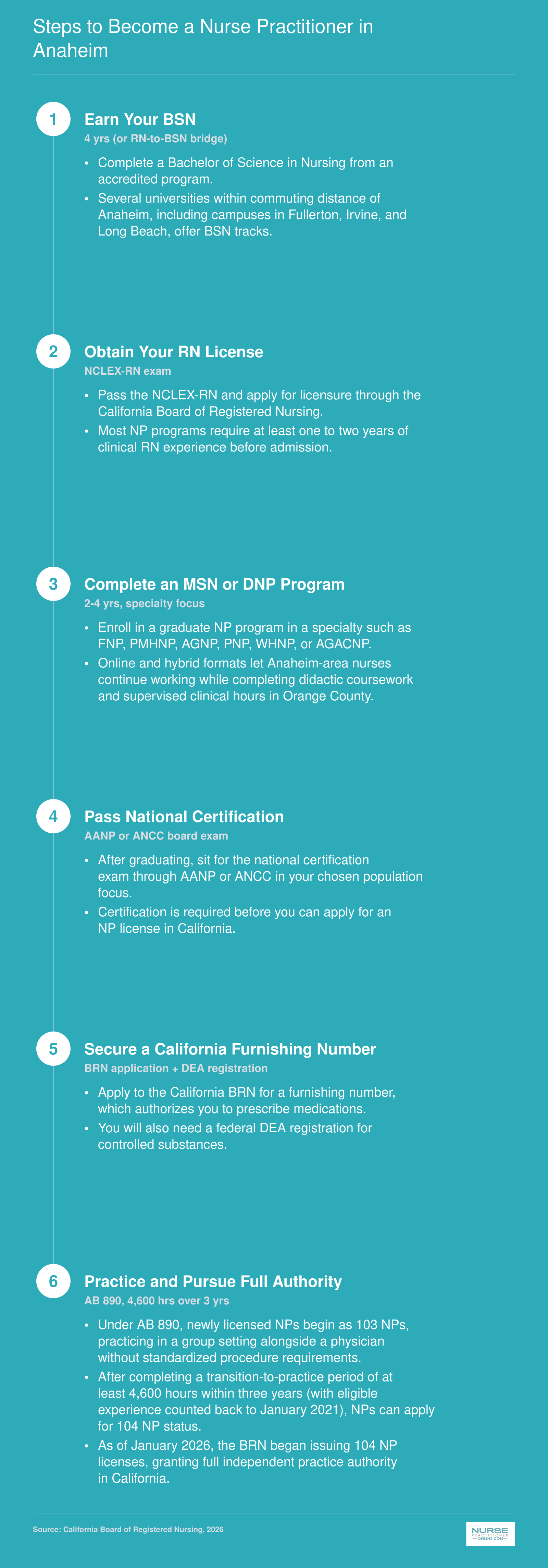 Steps to Become a Nurse Practitioner in Anaheim