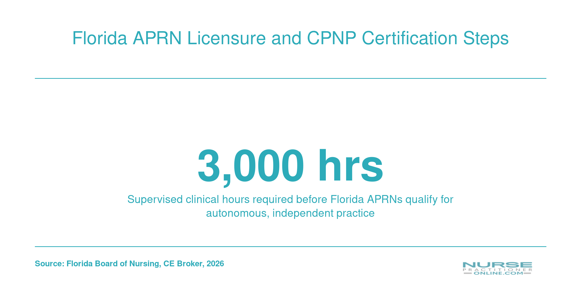 Stat showing 3,000 supervised clinical hours needed for Florida APRN independent practice eligibility