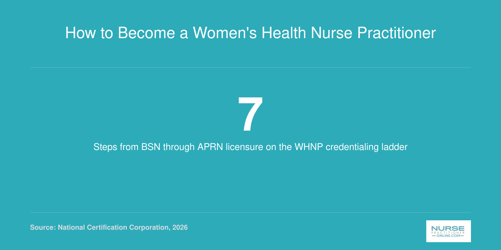Infographic showing the seven sequential steps to become a women's health nurse practitioner, from BSN to APRN licensure.