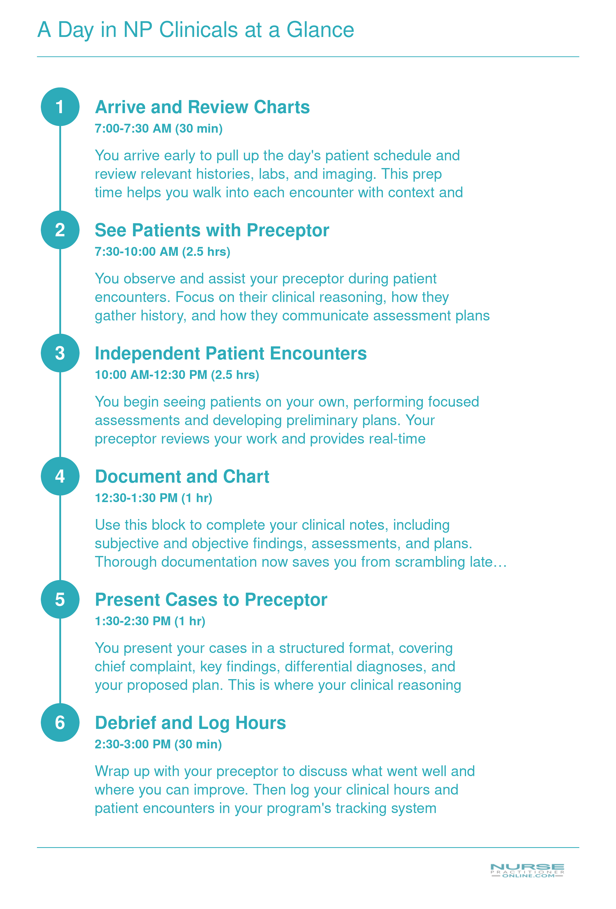 Six-step sequence of a typical nurse practitioner clinical rotation day from chart review through end-of-day debrief