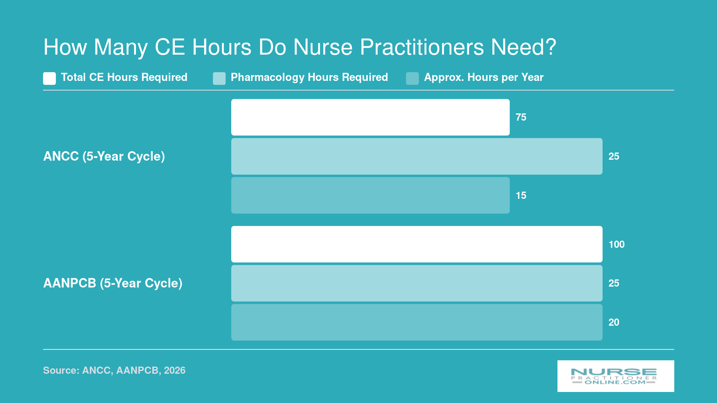 ANCC requires 75 total and 25 pharmacology CE hours per 5 years; AANPCB requires 100 total and 25 pharmacology CE hours per 5 years