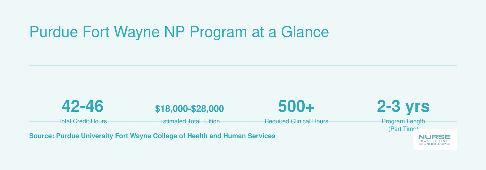 Key stats for the Purdue Fort Wayne NP program including credit hours, tuition range, clinical hours, program length, delivery format, and CCNE accreditation
