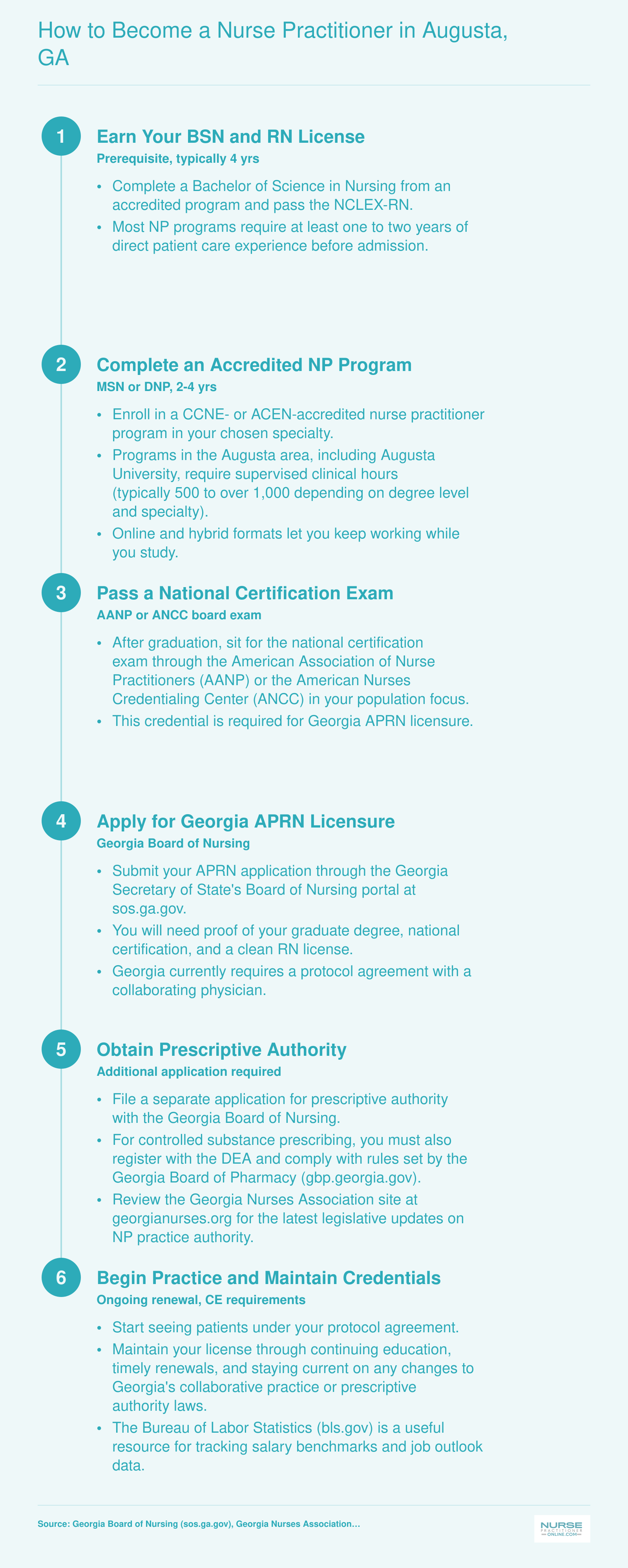 Six-step pathway from BSN and RN licensure through Georgia APRN credentialing, prescriptive authority, and ongoing practice in the Augusta area