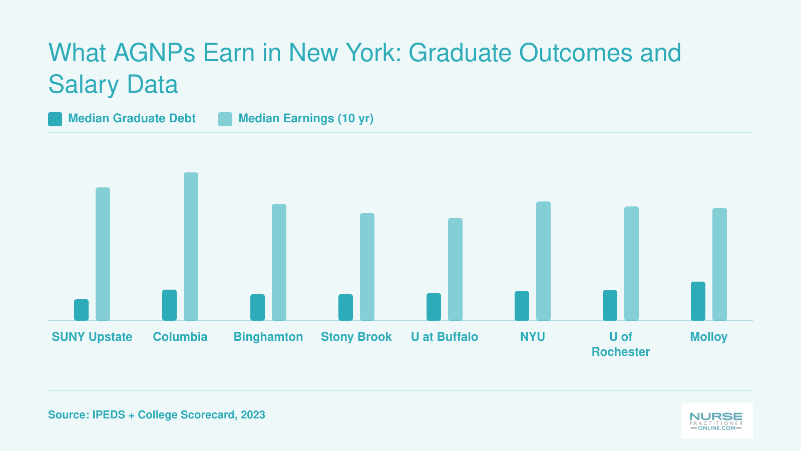 What AGNPs Earn in New York: Graduate Outcomes and Salary Data