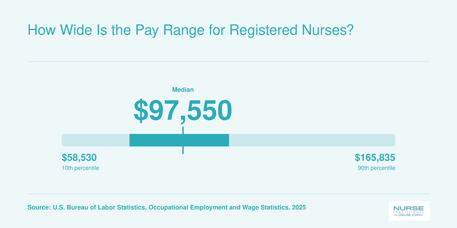 Registered nurse pay spread: $80,330 at the 25th percentile, $97,550 median, $112,350 at the 75th percentile