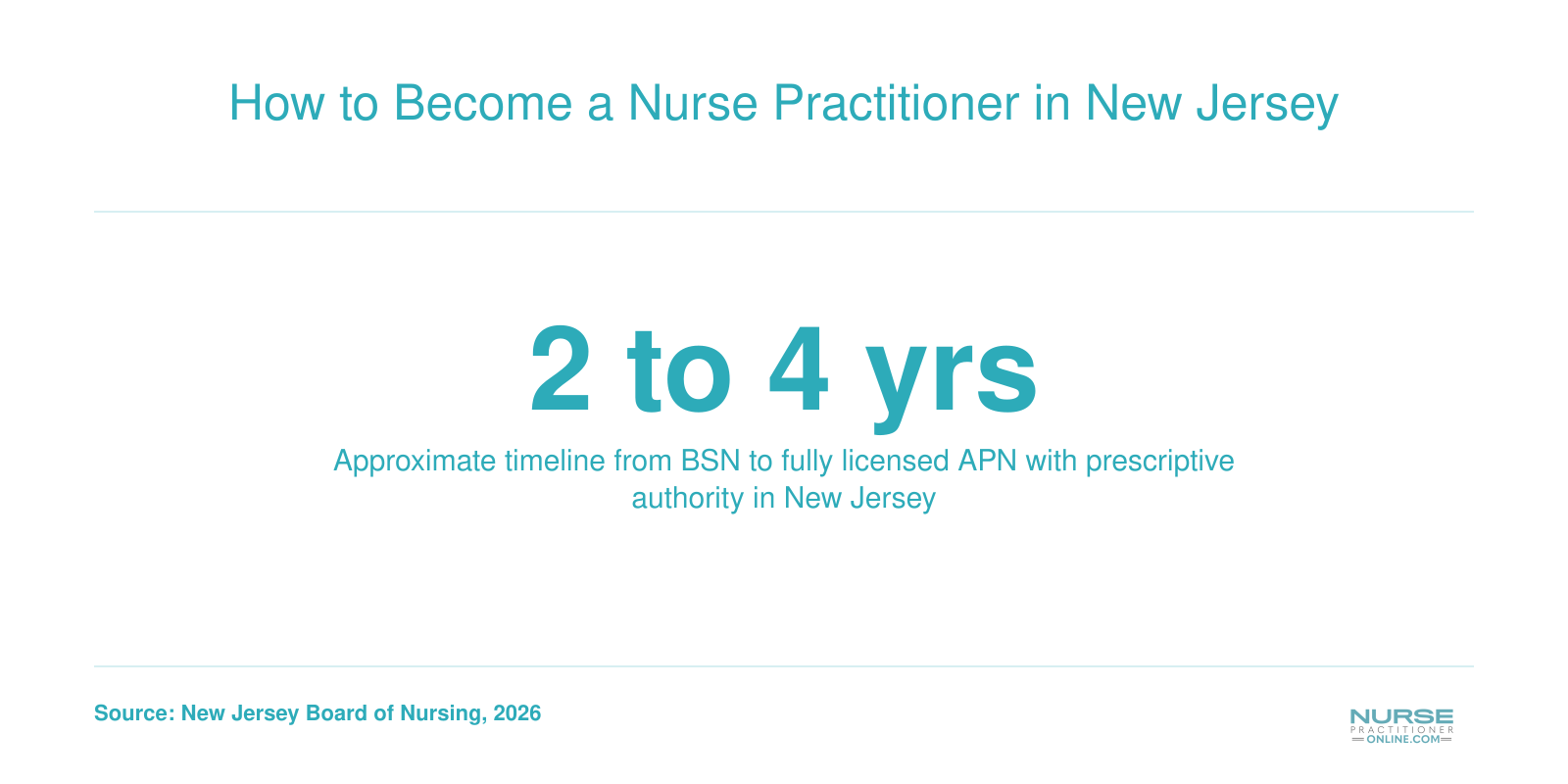 Infographic showing the approximate two to four year timeline from BSN to licensed APN status in New Jersey