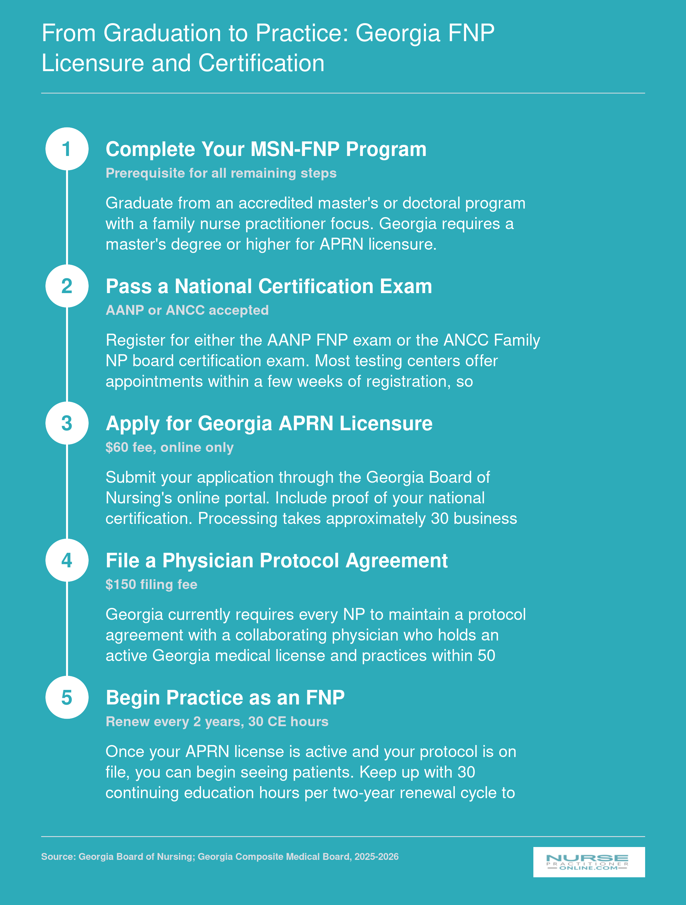 Five-step FNP licensure path in Georgia from MSN graduation through certification, APRN application, protocol agreement, and entering practice