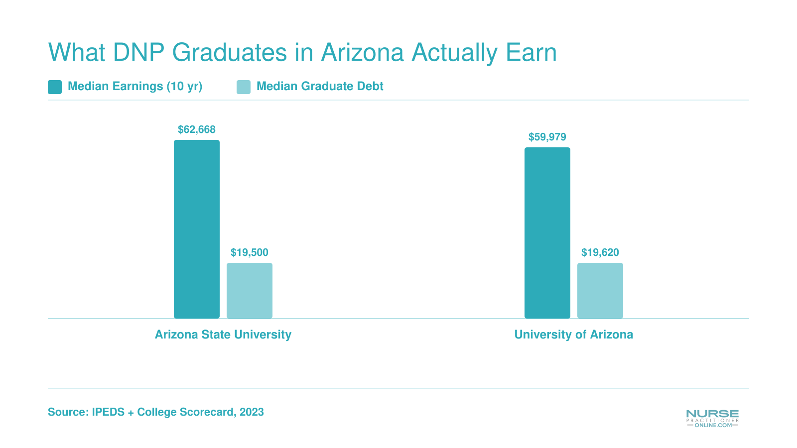 Median 10-year earnings and graduate debt for Arizona State University and University of Arizona graduates in 2023