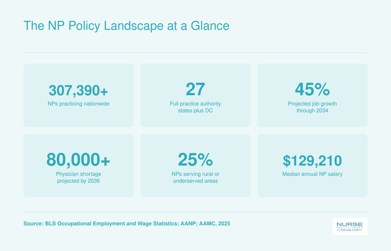 Six key nurse practitioner workforce statistics including 307,390 NPs nationally, 27 full practice authority states, 45% projected growth, and a median salary of $129,210
