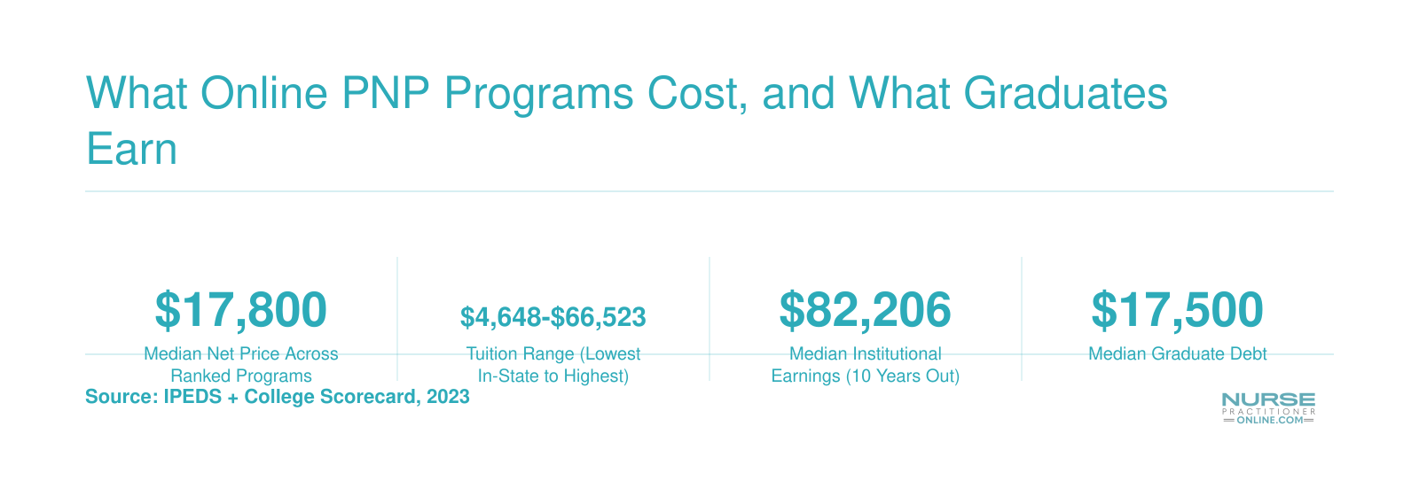What Online PNP Programs Cost, and What Graduates Earn
