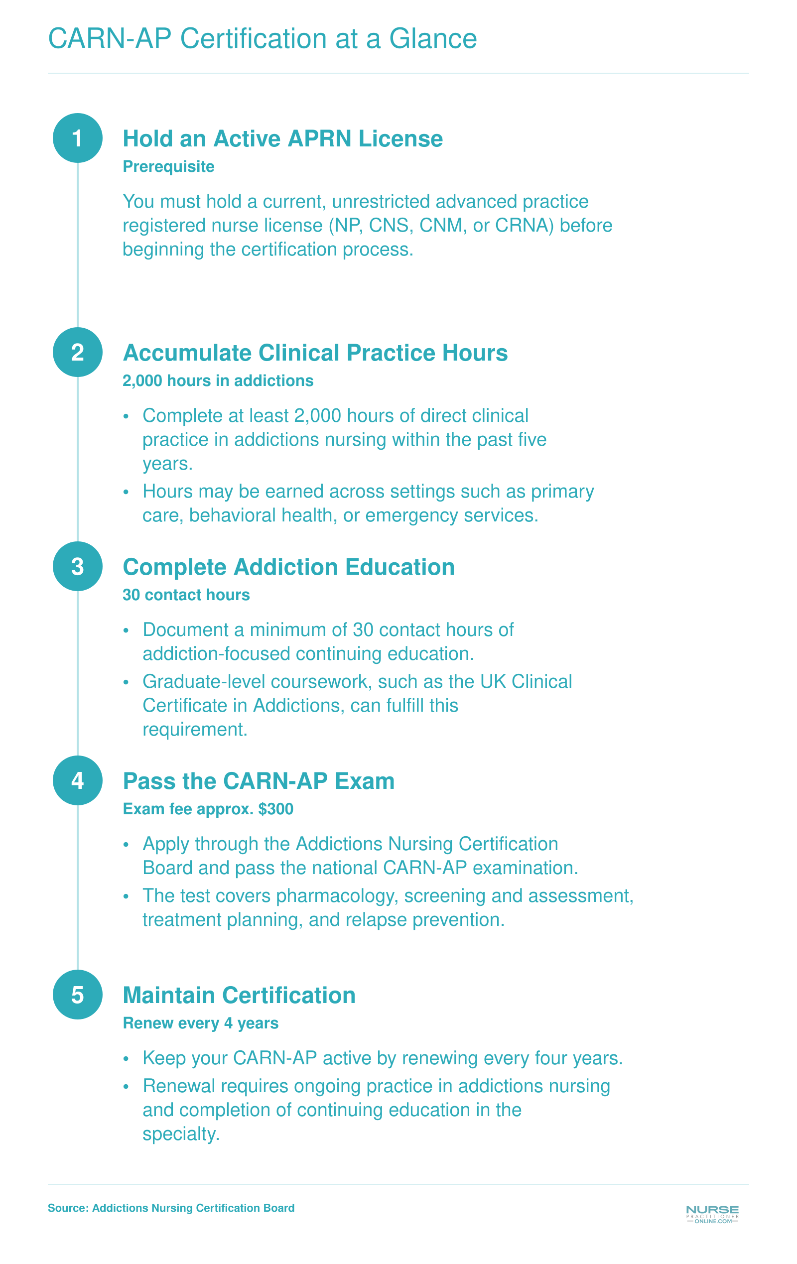 Five-step CARN-AP certification pathway from APRN licensure through 2,000 practice hours, 30 education hours, exam, and four-year renewal cycle