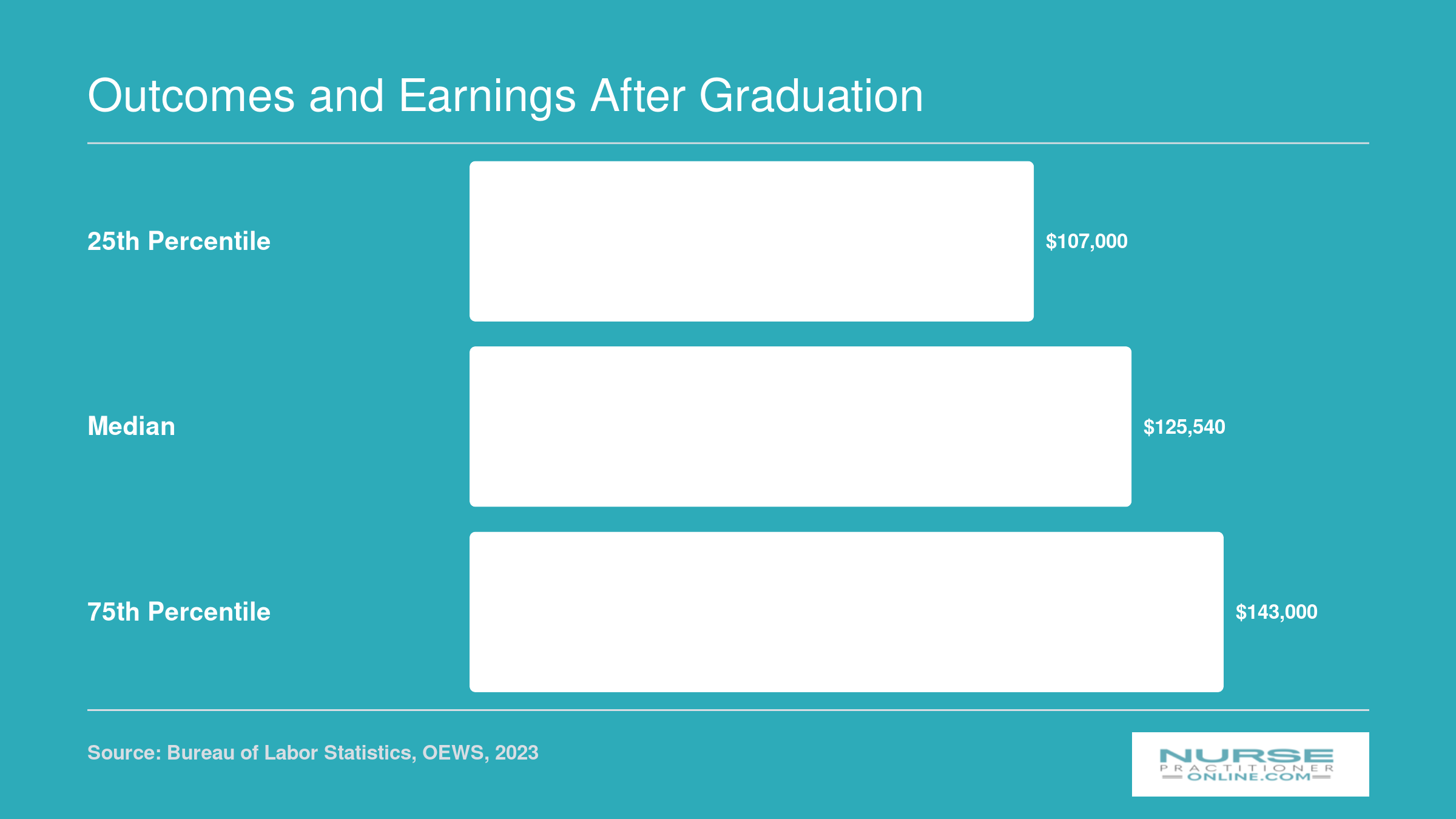 Lansing-East Lansing NP wages: 25th percentile around $107,000, median $125,540, and 75th percentile near $143,000 based on 2023 BLS data