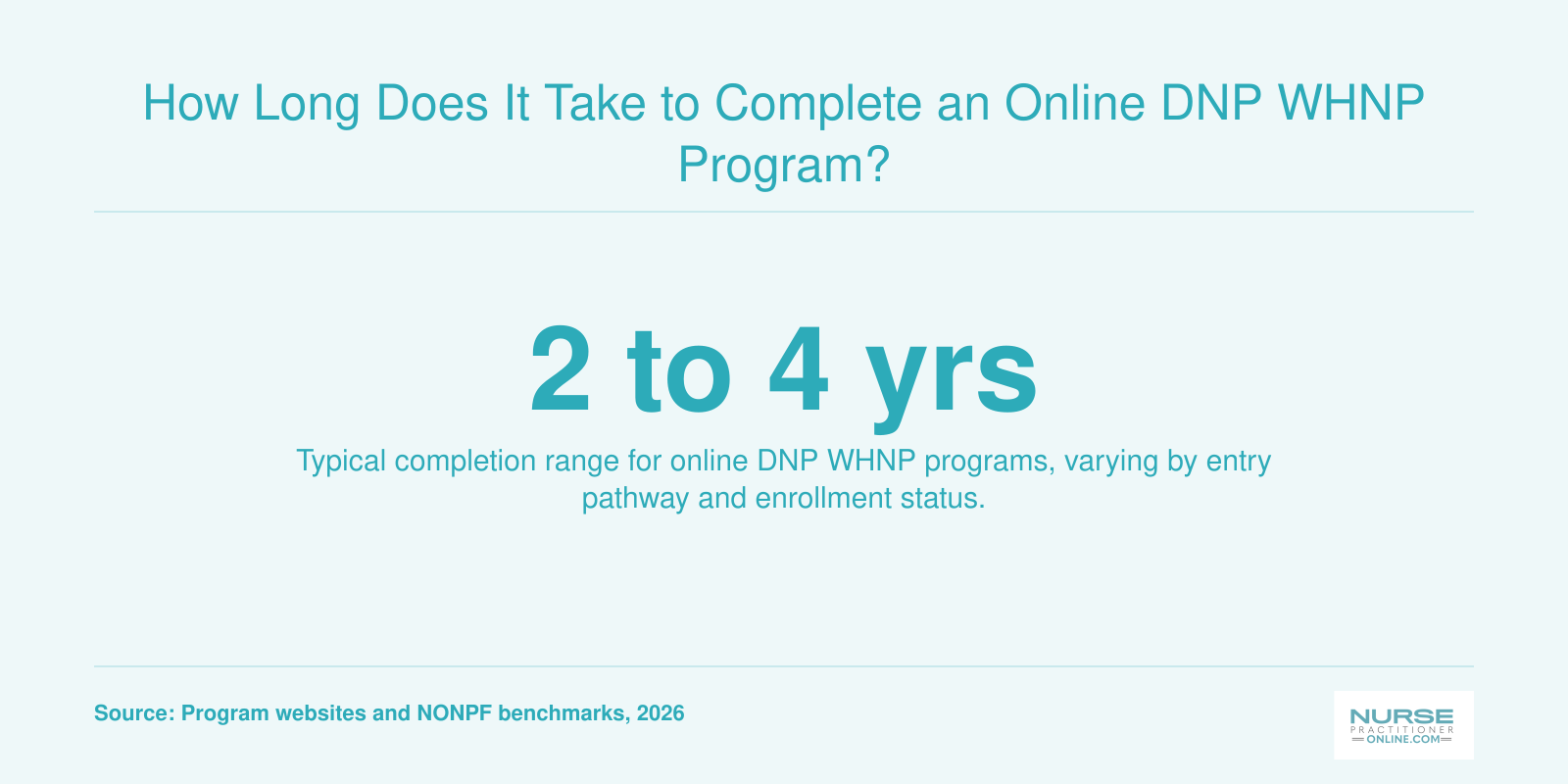 Typical completion timeline for online DNP women's health nurse practitioner programs ranging from two to four years.