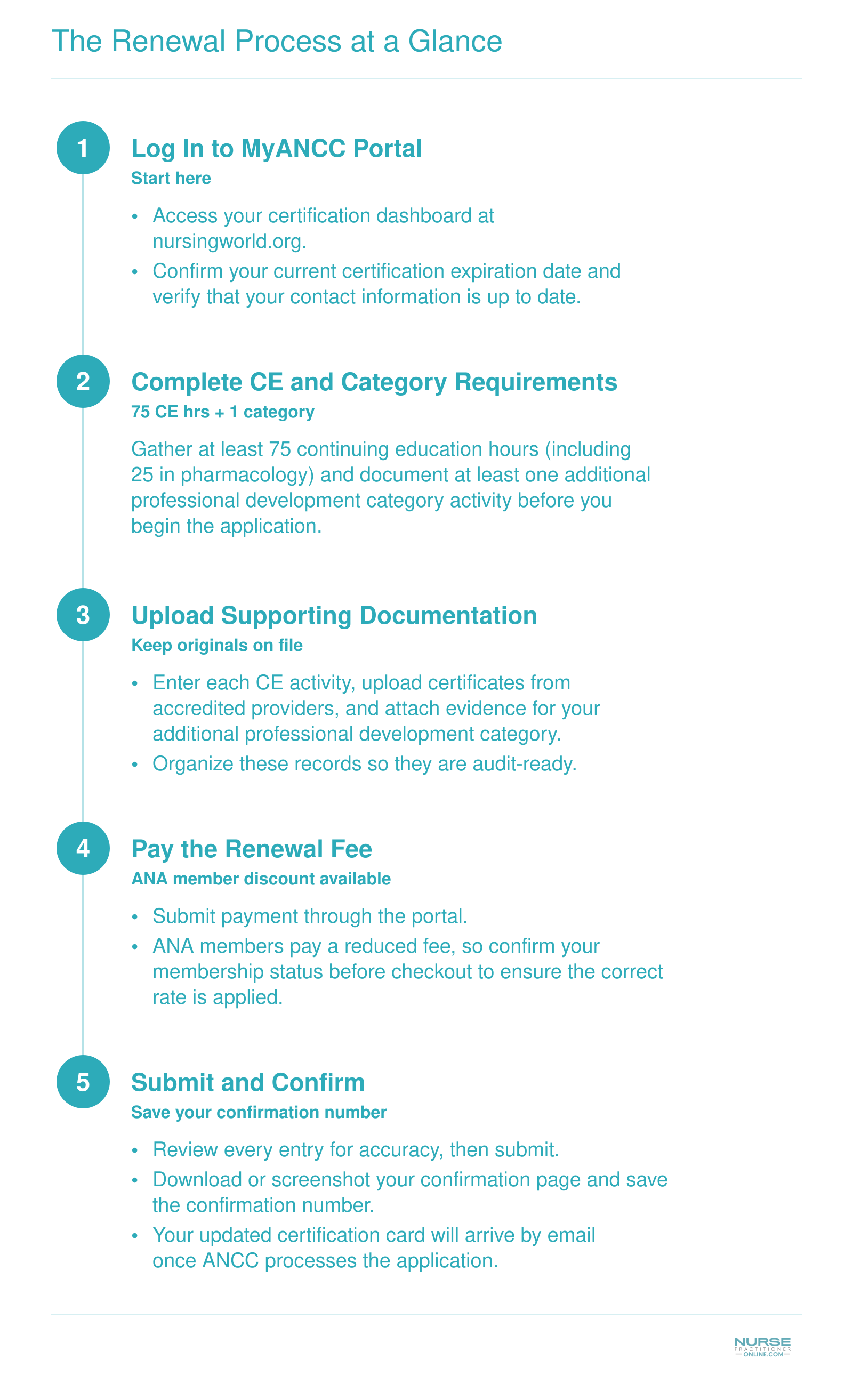 Five ordered steps for ANCC NP recertification, from portal login through submission confirmation