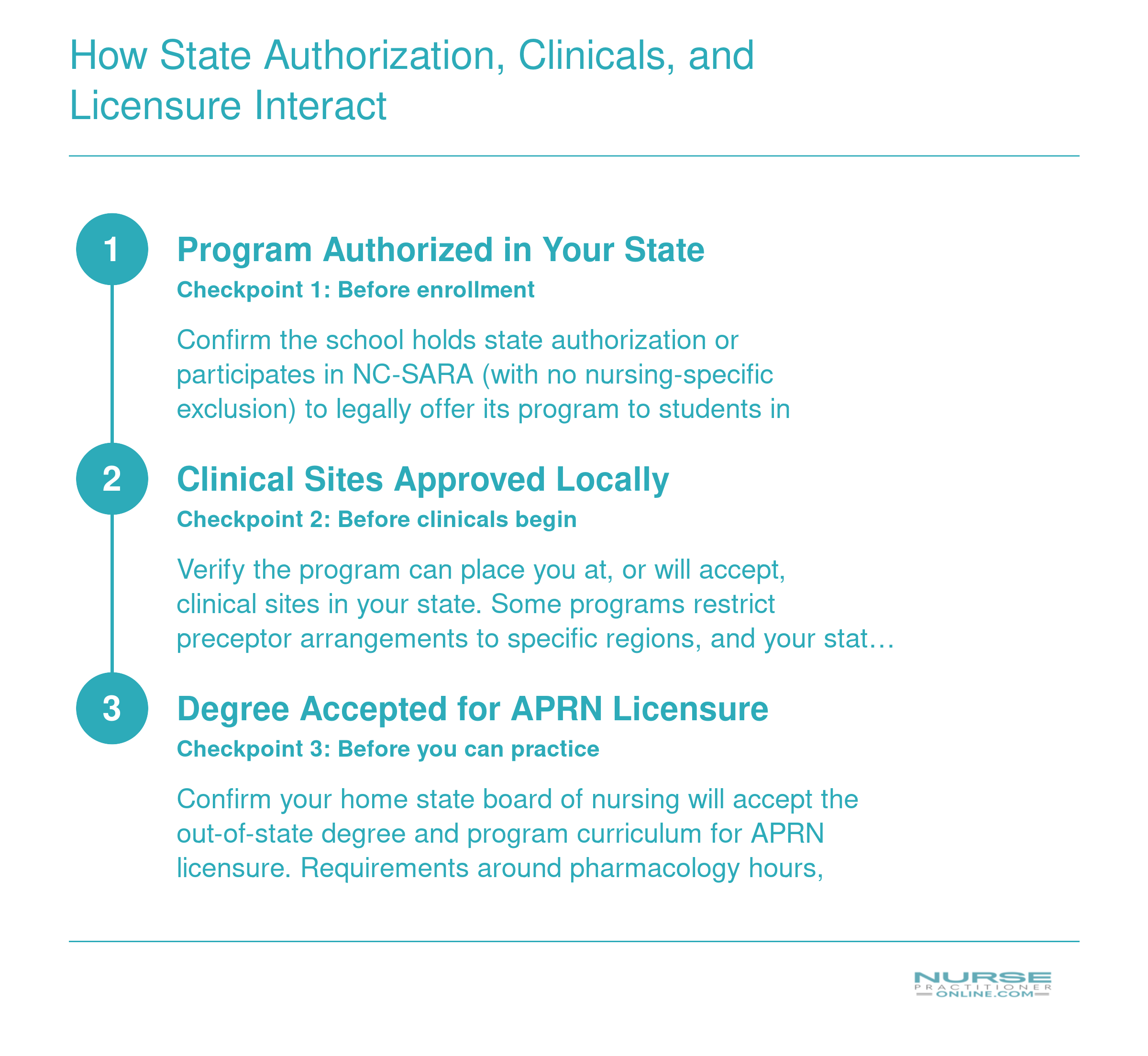 Three checkpoint sequence out-of-state NP students must clear: state authorization, clinical approval, and APRN licensure acceptance
