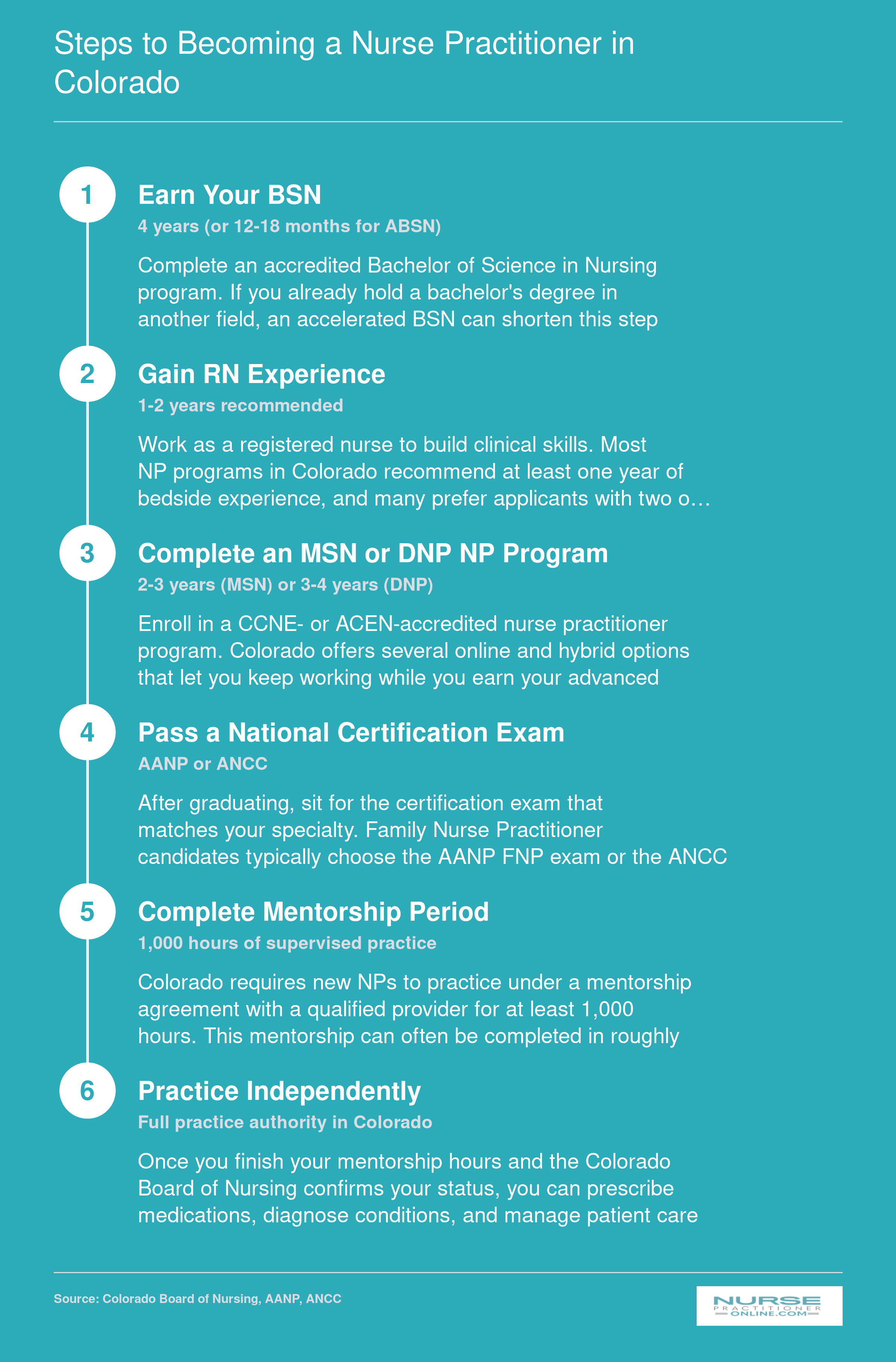 Six-step pathway to becoming a nurse practitioner in Colorado, from earning a BSN through independent full practice authority