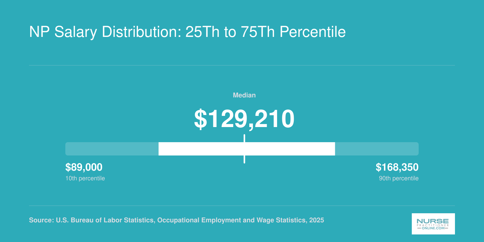 National nurse practitioner salary range from $109,940 at the 25th percentile to $149,570 at the 75th percentile, with a median of $129,210