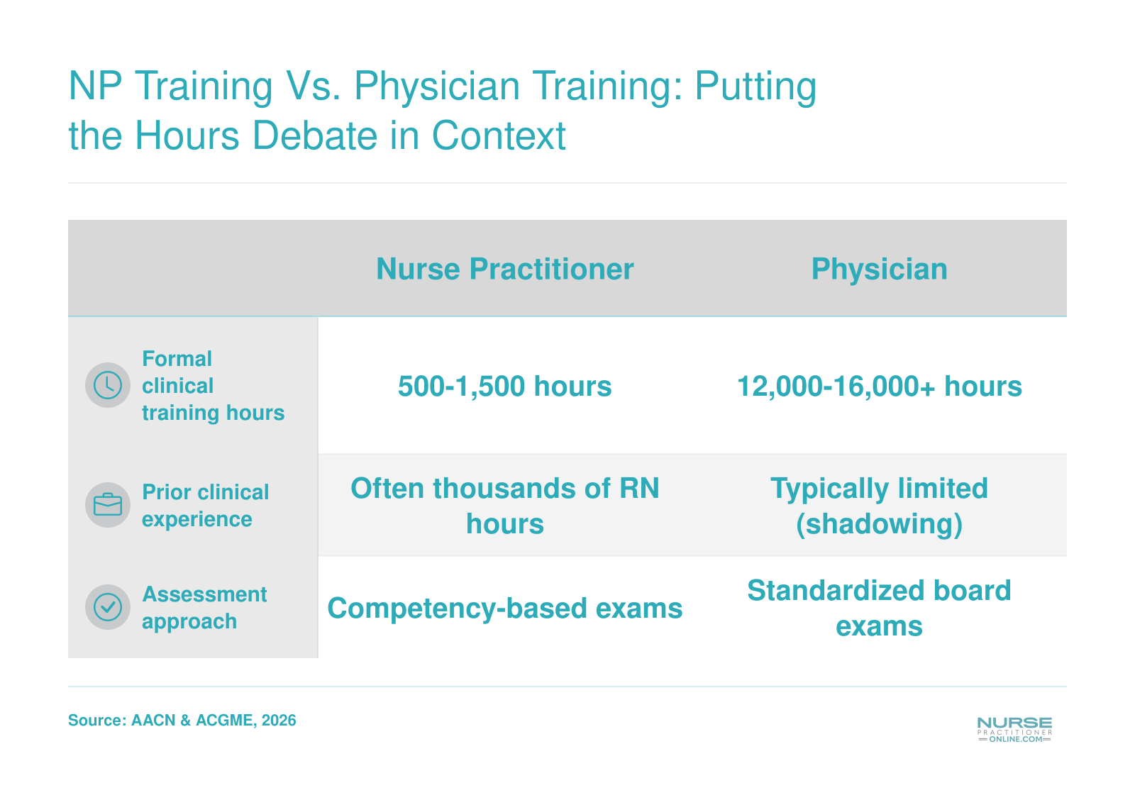 NP training typically includes 500-1,500 program clinical hours plus thousands of prior RN hours; physician training includes 12,000-16,000+ residency hours with limited direct patient care beforehand.