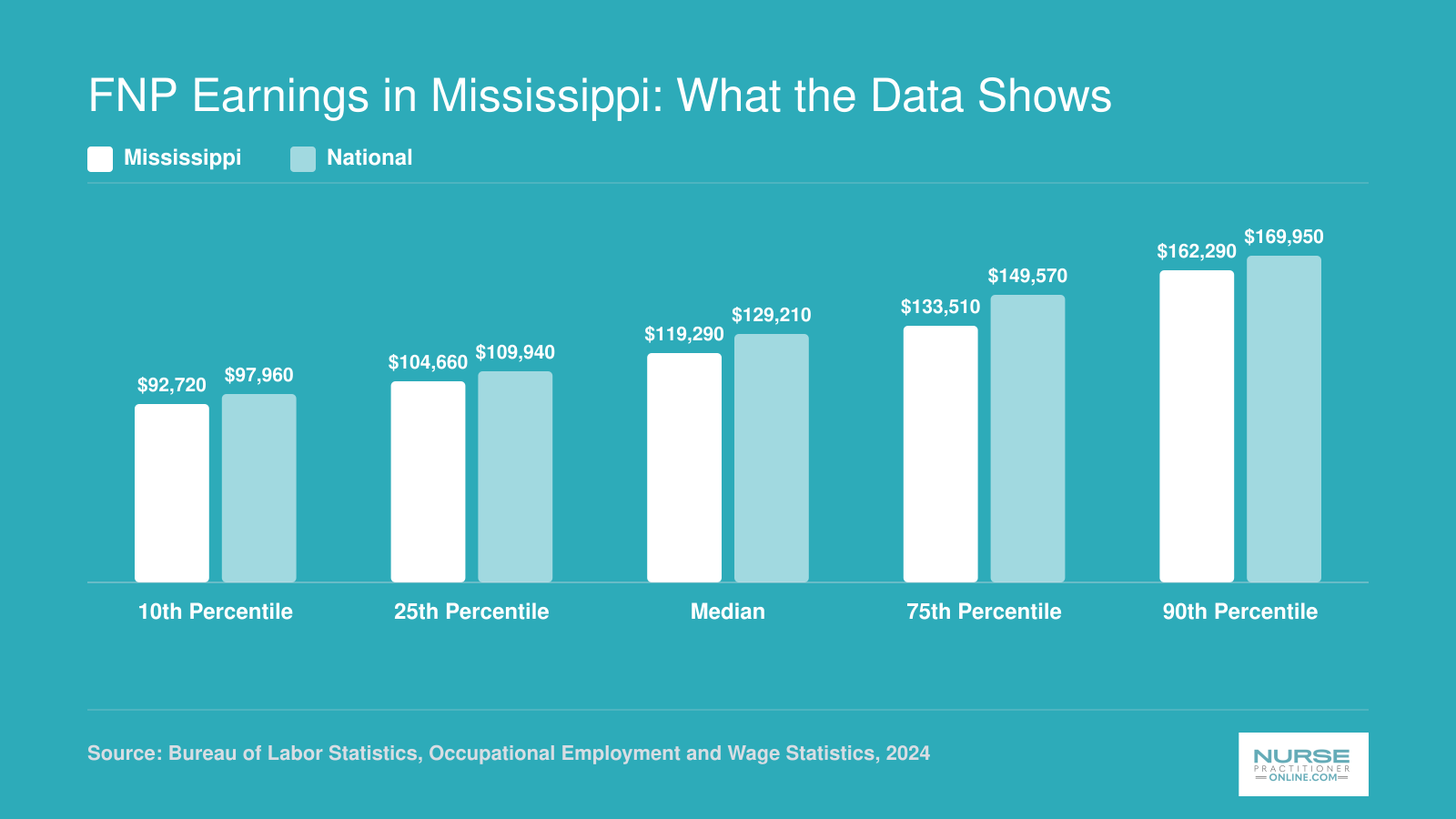 Nurse practitioner wages in Mississippi versus national at five percentile levels, with the state median at $119,290 and the national median at $129,210 in 2024