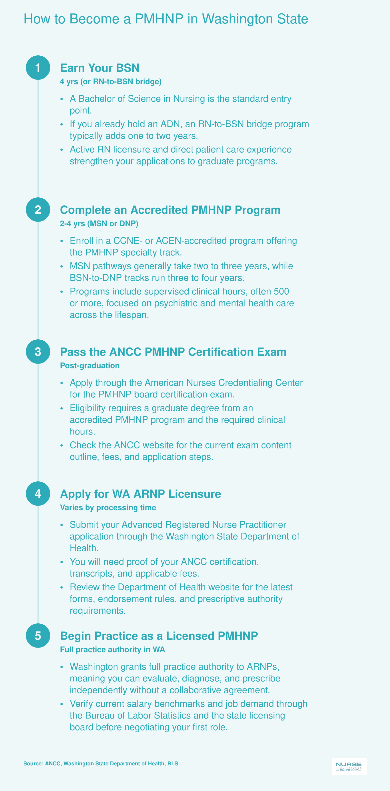 Five step pathway from earning a BSN to practicing as a licensed PMHNP in Washington State