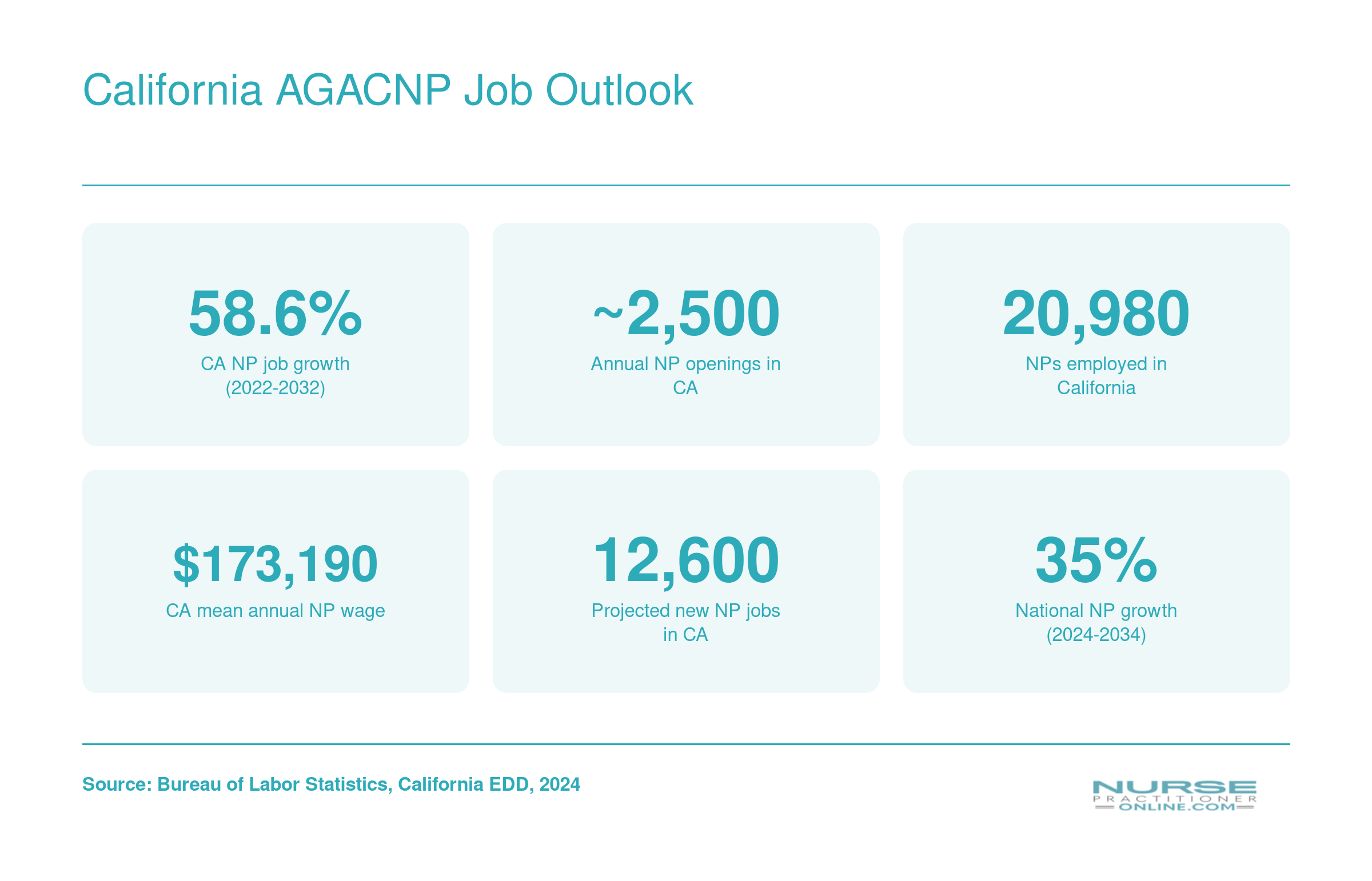 Six workforce statistics for nurse practitioners in California including 58.6 percent projected job growth and $173,190 mean annual wage
