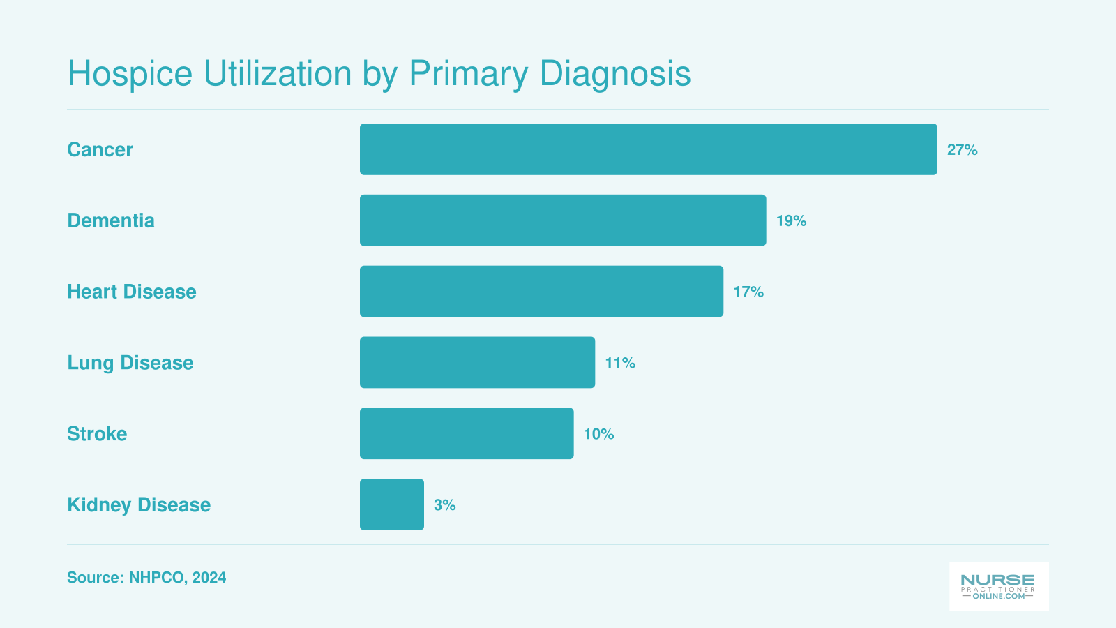 Hospice utilization shares by diagnosis: cancer 27%, dementia 19%, heart disease 17%, lung disease 11%, stroke 10%, kidney disease 3%