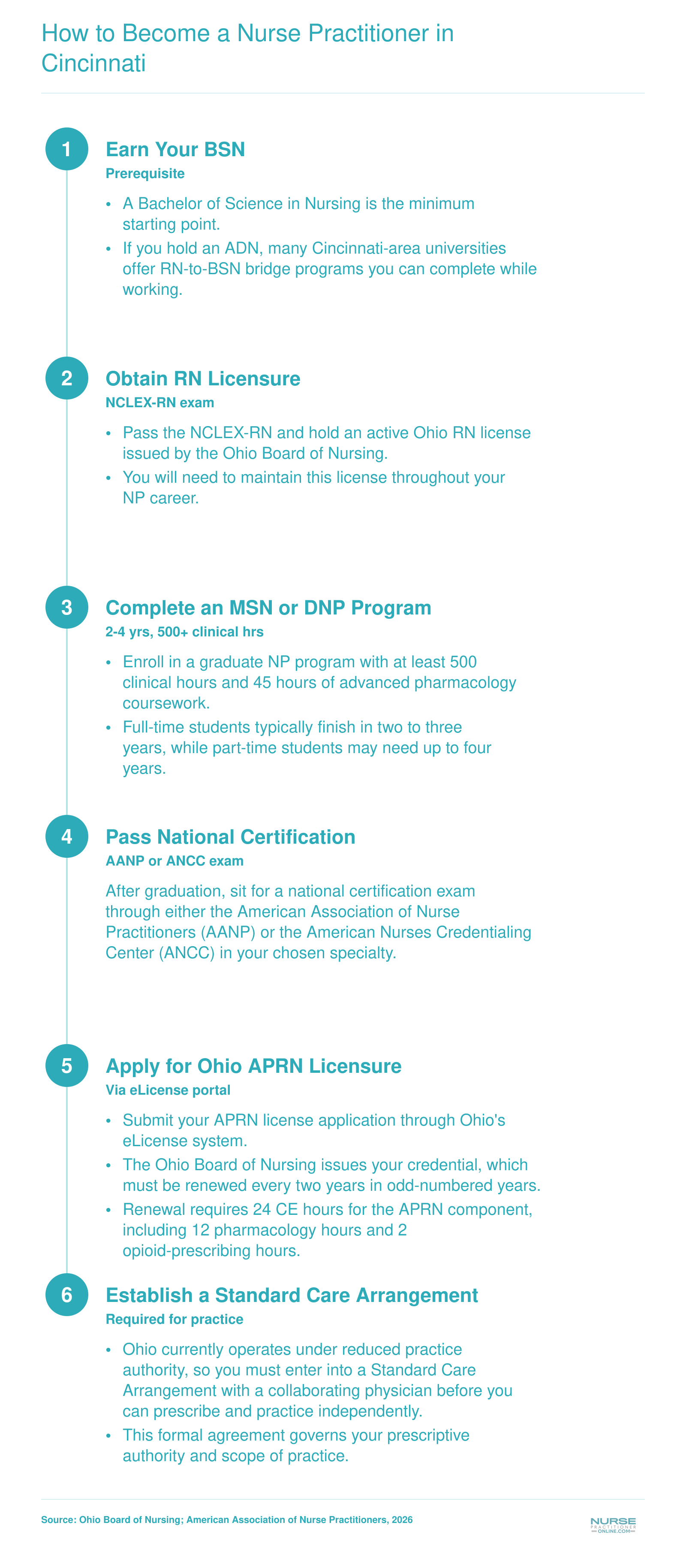 Six-step pathway from BSN through Ohio APRN licensure, spanning approximately two to four years post-BSN