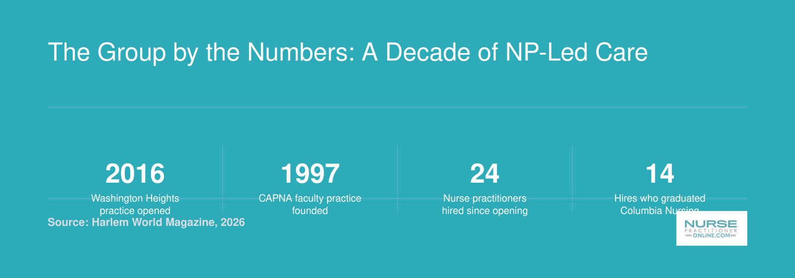 Practice opened 2016 and hired 24 nurse practitioners through 2026, with 14 graduating from Columbia Nursing
