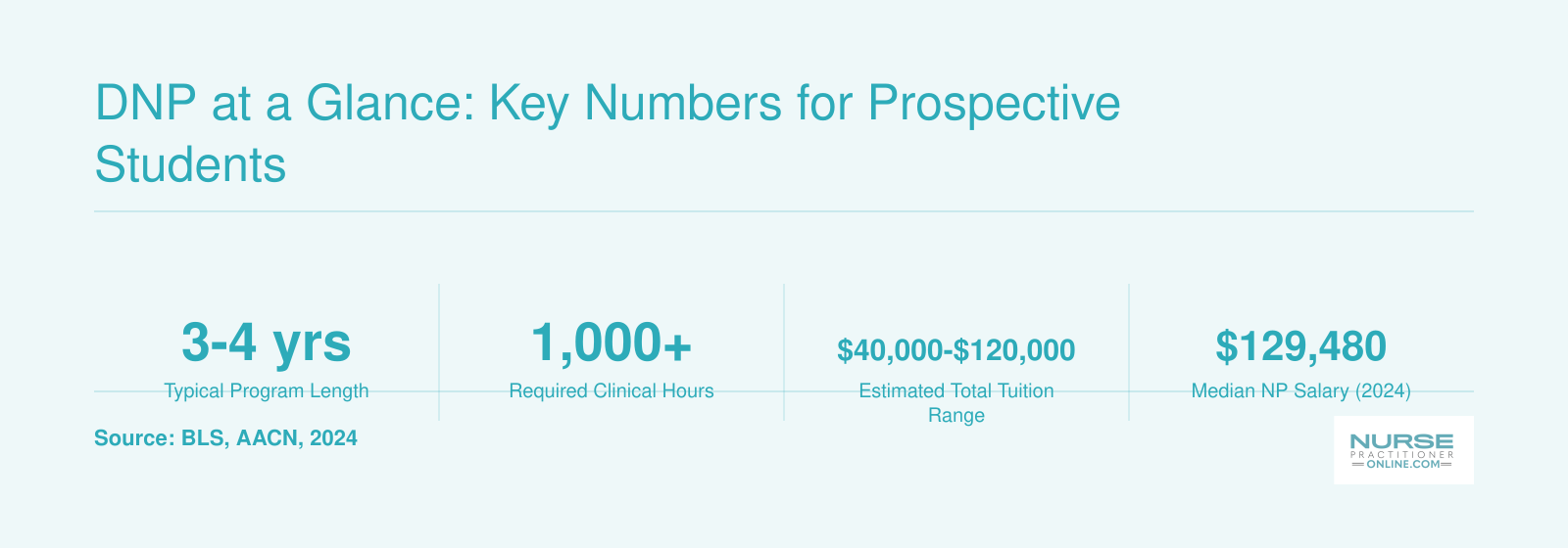 Six key DNP program statistics including 3 to 4 year program length, 1000 plus clinical hours, tuition range, median NP salary of $129,480, over 400 accredited programs, and 38 percent projected job growth