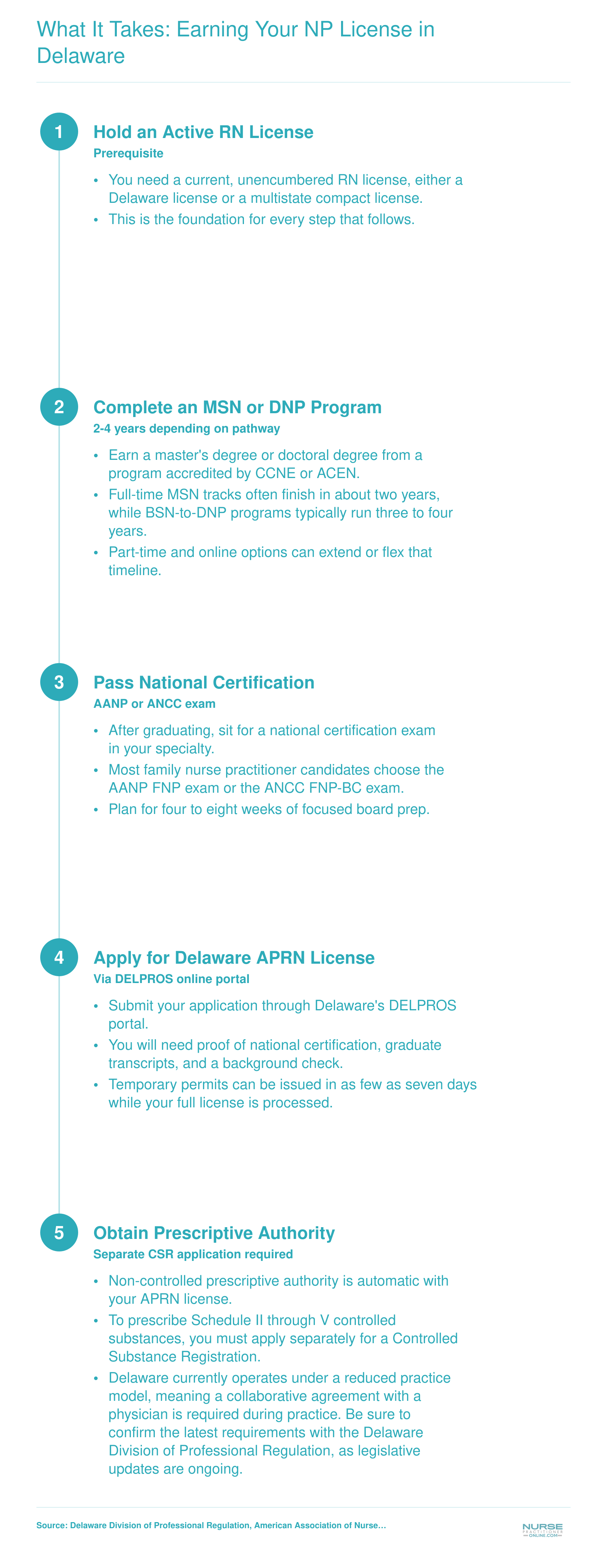 Five-step credentialing sequence from BSN through Delaware APRN licensure, spanning roughly 3 to 4 years total