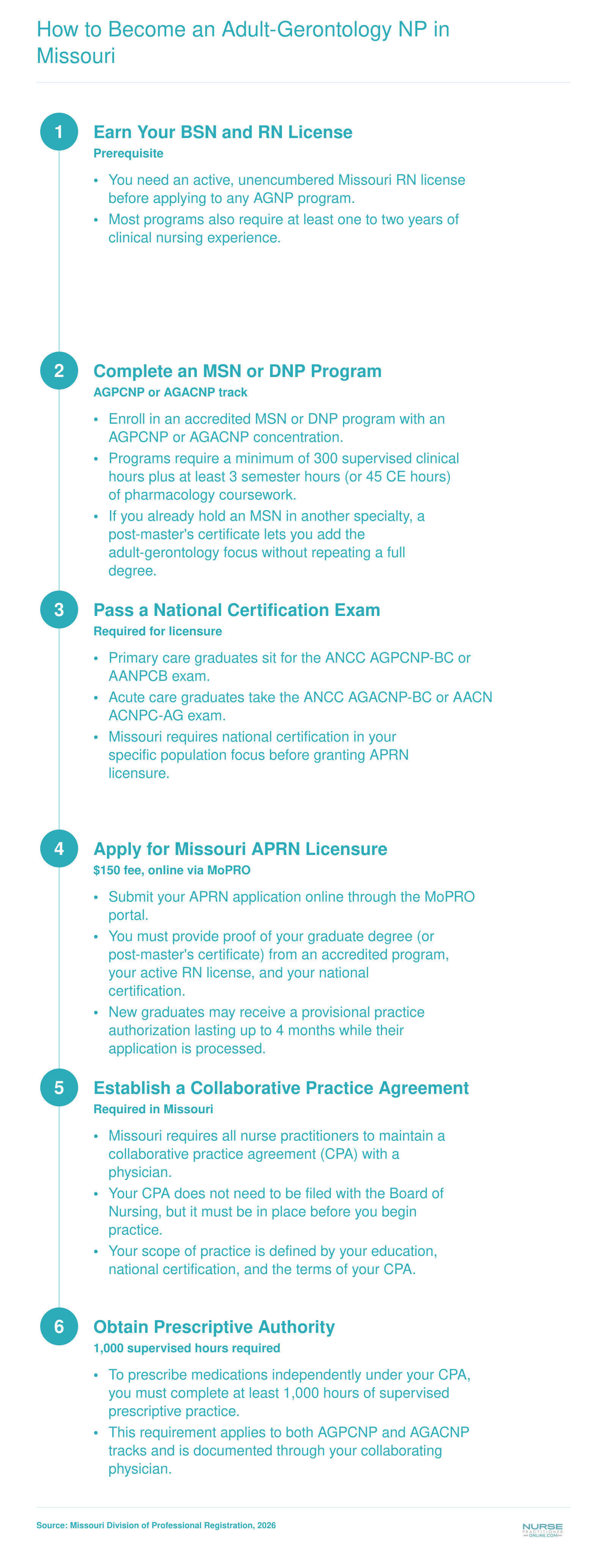 Six step pathway from BSN through RN licensure, graduate AGNP program, national certification, Missouri APRN licensure, collaborative practice agreement, and prescriptive authority