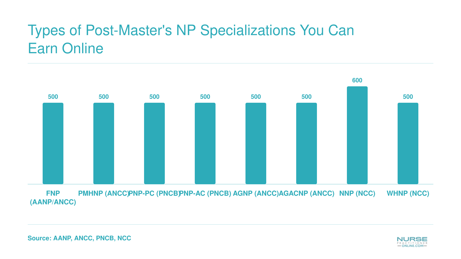 Typical minimum clinical hours by NP specialty track, ranging from 500 to 600 hours across nine specializations