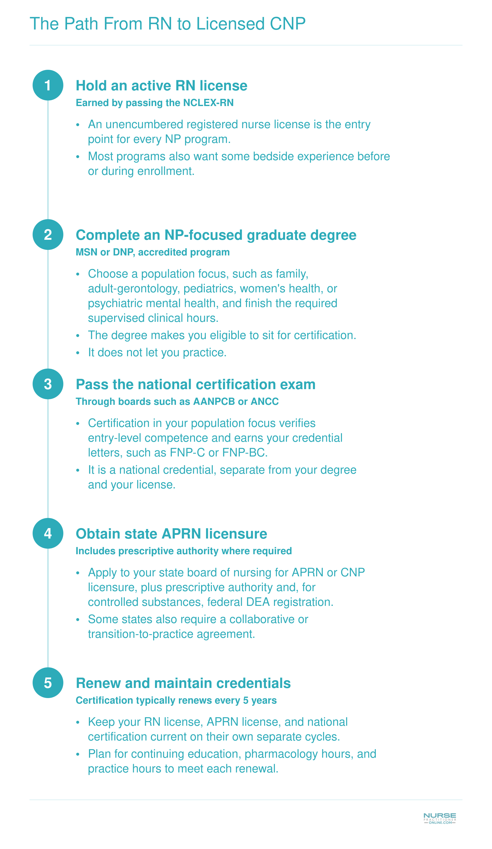 Five steps to CNP practice: RN license, NP graduate degree, national certification, state APRN license, and renewal